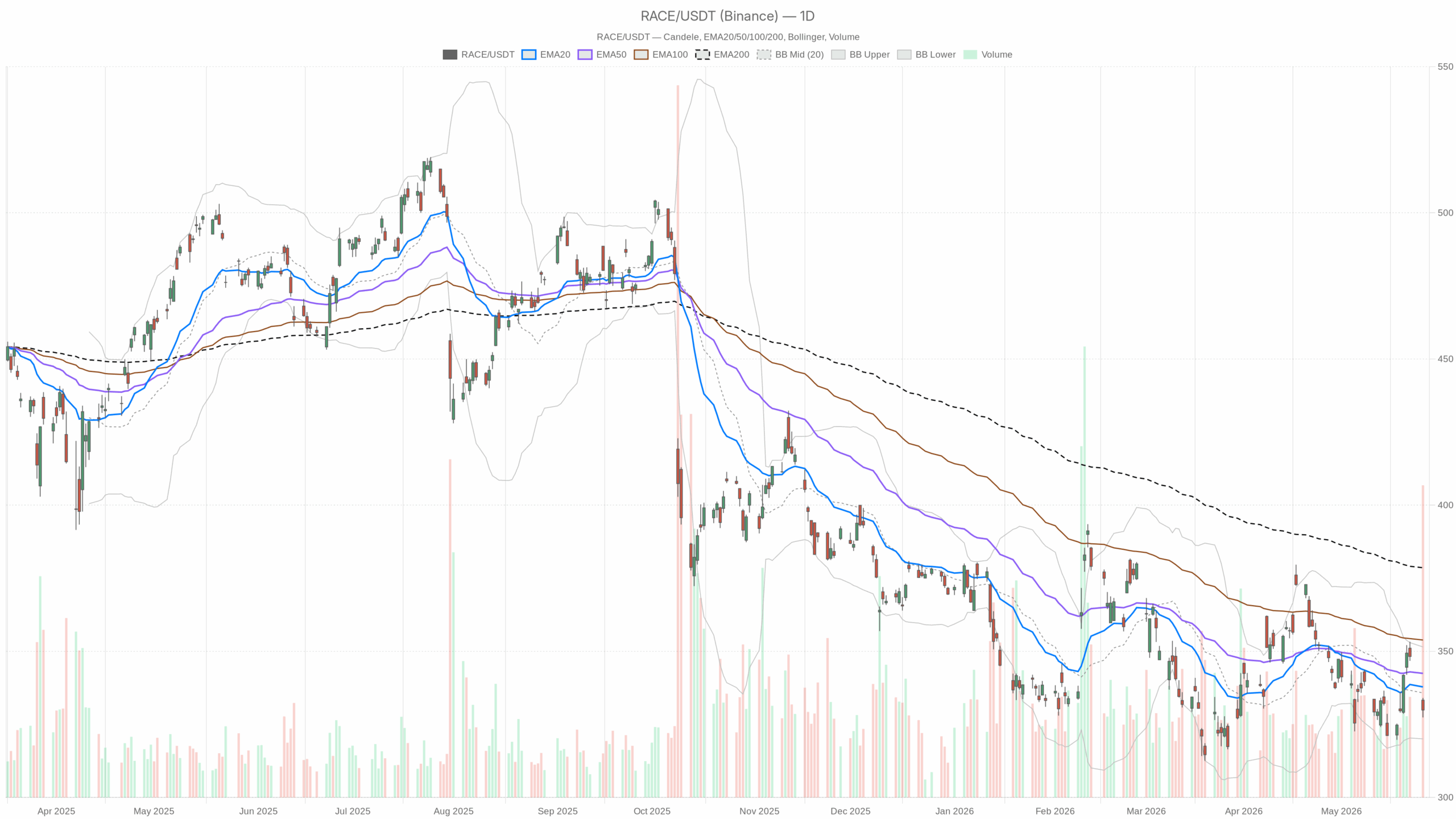 RACE daily chart with EMA20, EMA50 and volume
