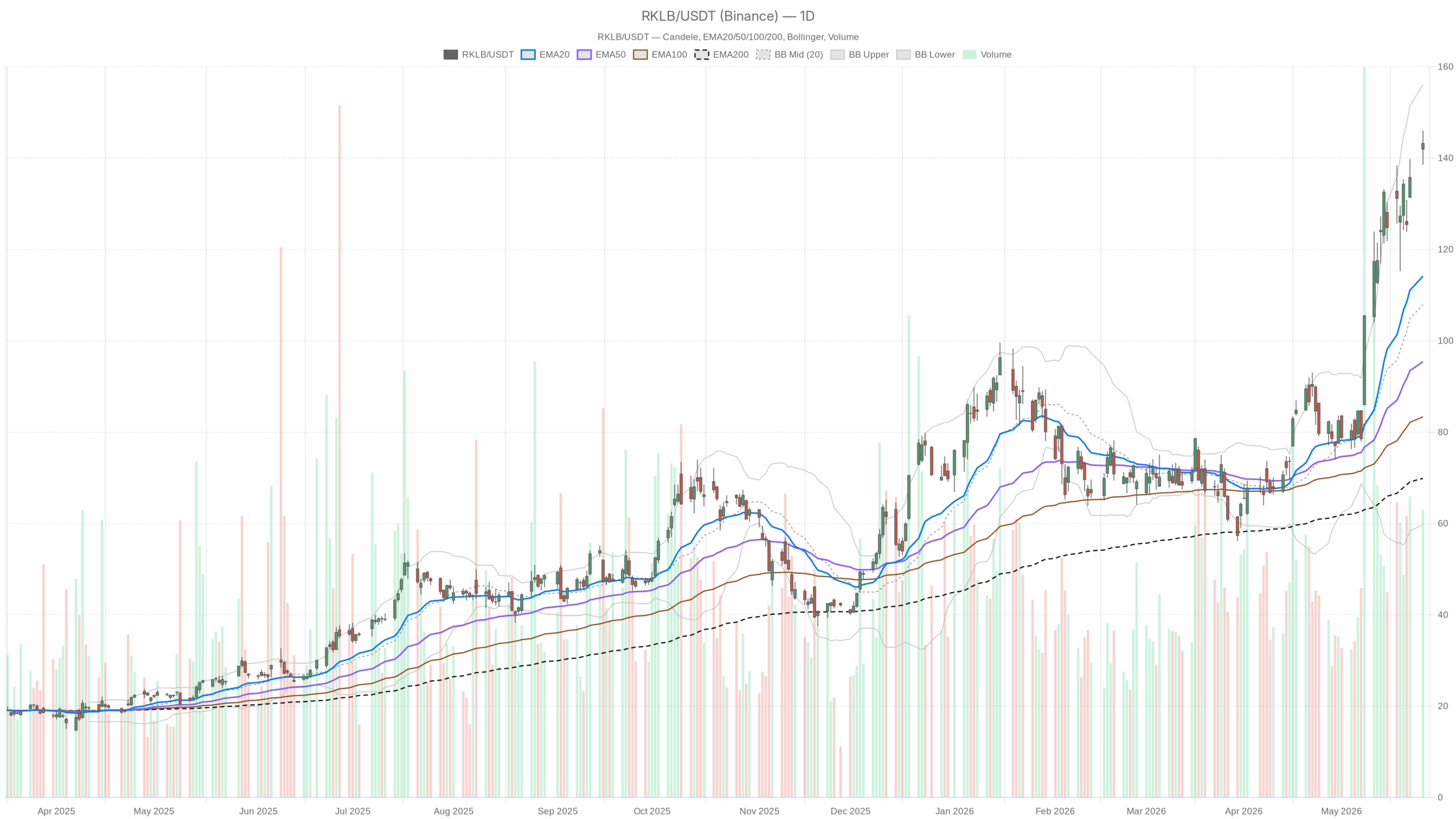 RKLB daily chart with EMA20, EMA50 and volume