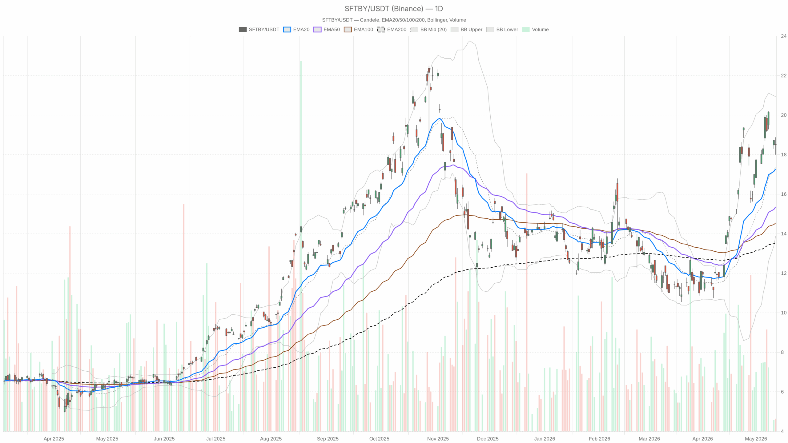 SFTBY daily chart with EMA20, EMA50 and volume