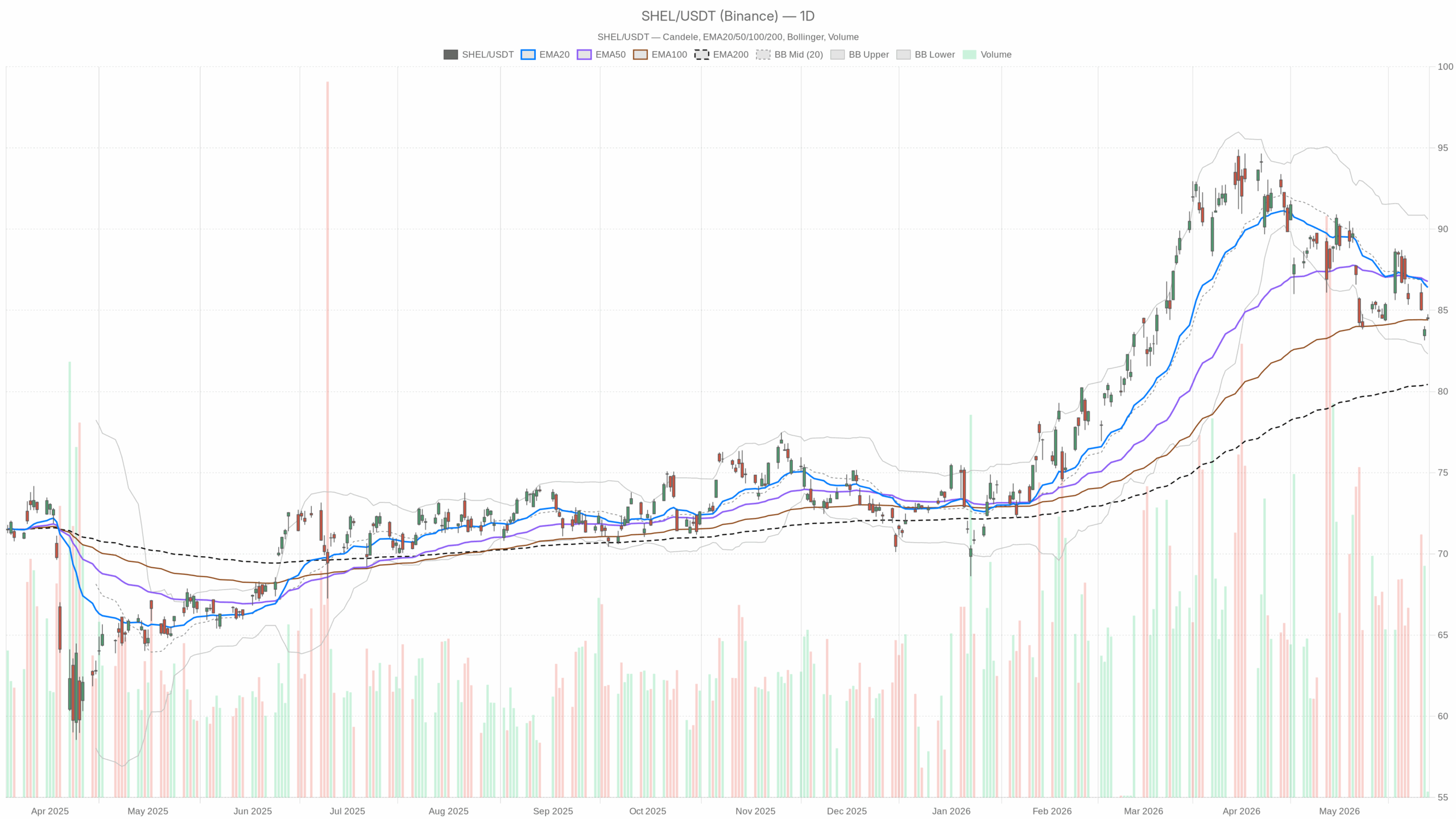 SHEL daily chart with EMA20, EMA50 and volume