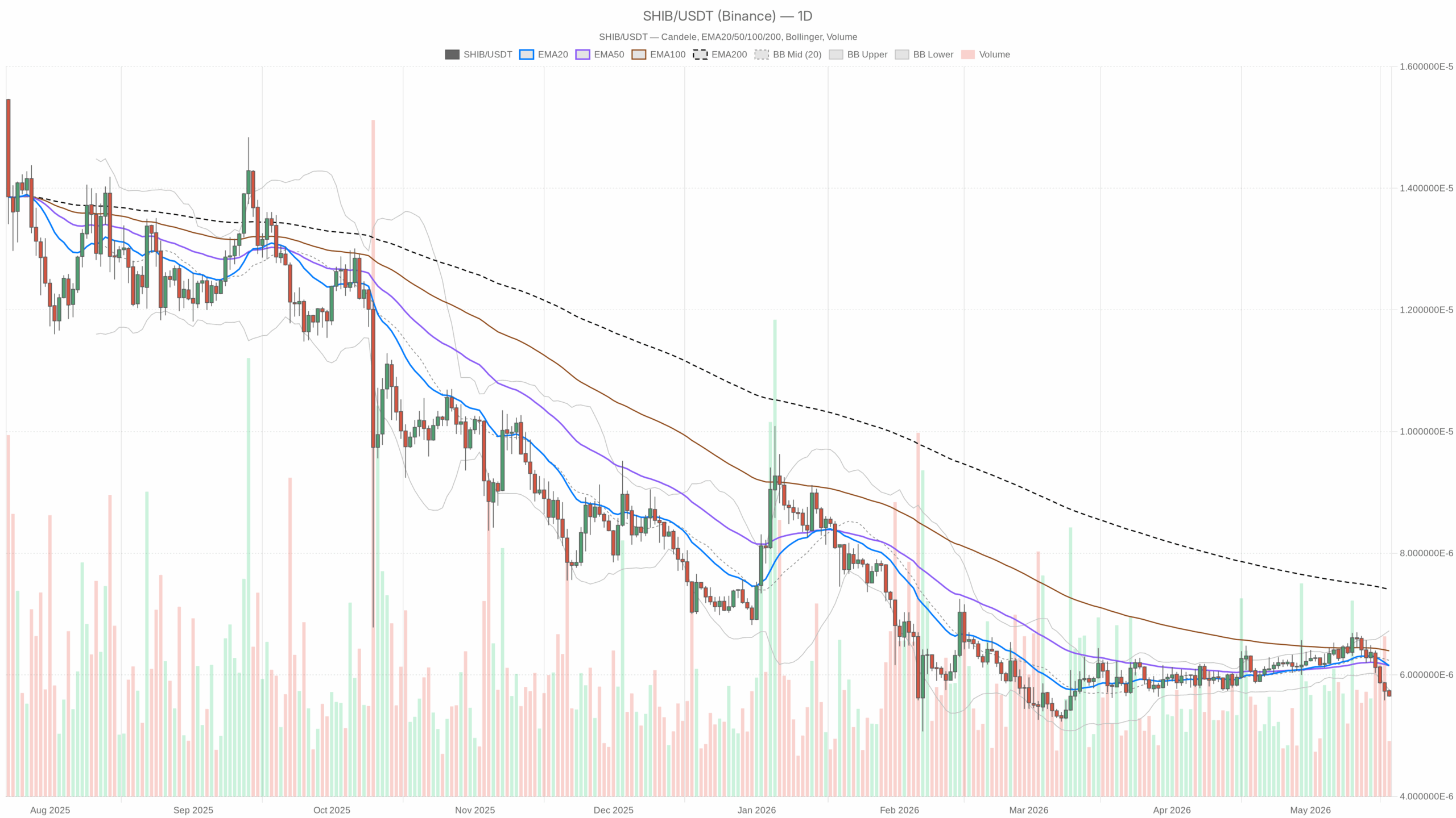 SHIB/USDT daily chart with EMA20, EMA50 and volume