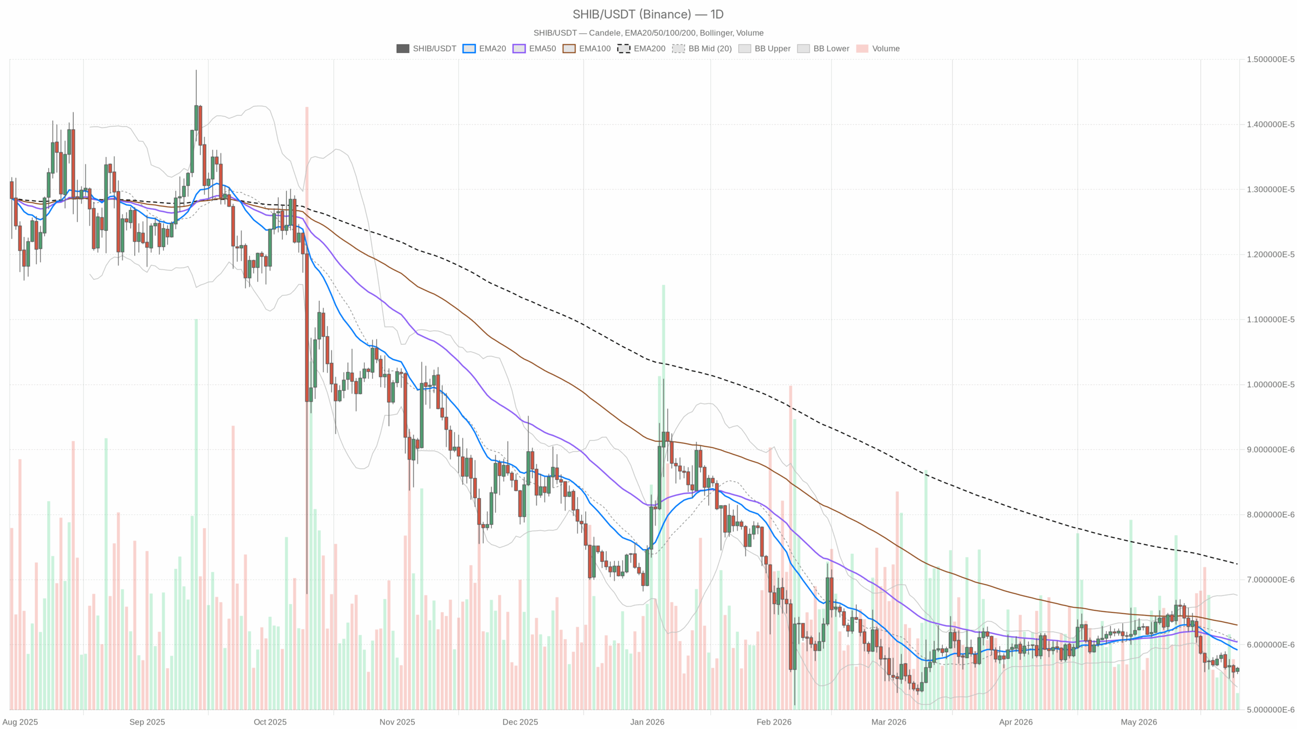 Shiba Inu worth Evaluation: 24-Hour Bounce, Day by day Bias Bearish Shiba Inu worth Evaluation: 24-Hour Bounce, Day by day Bias Bearish