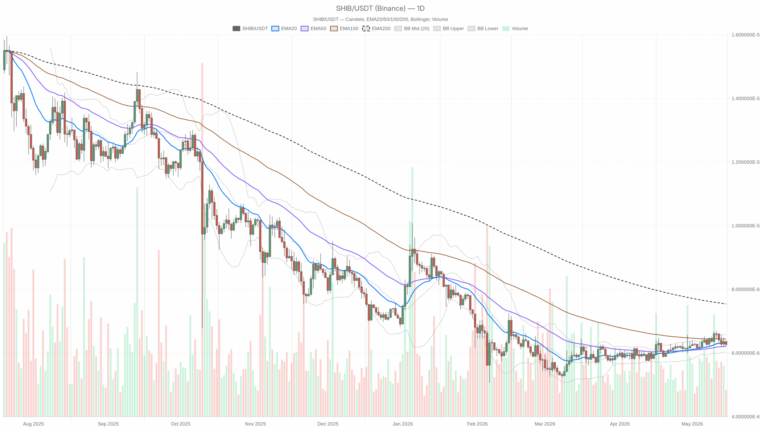 SHIB/USDT daily chart with EMA20, EMA50 and volume