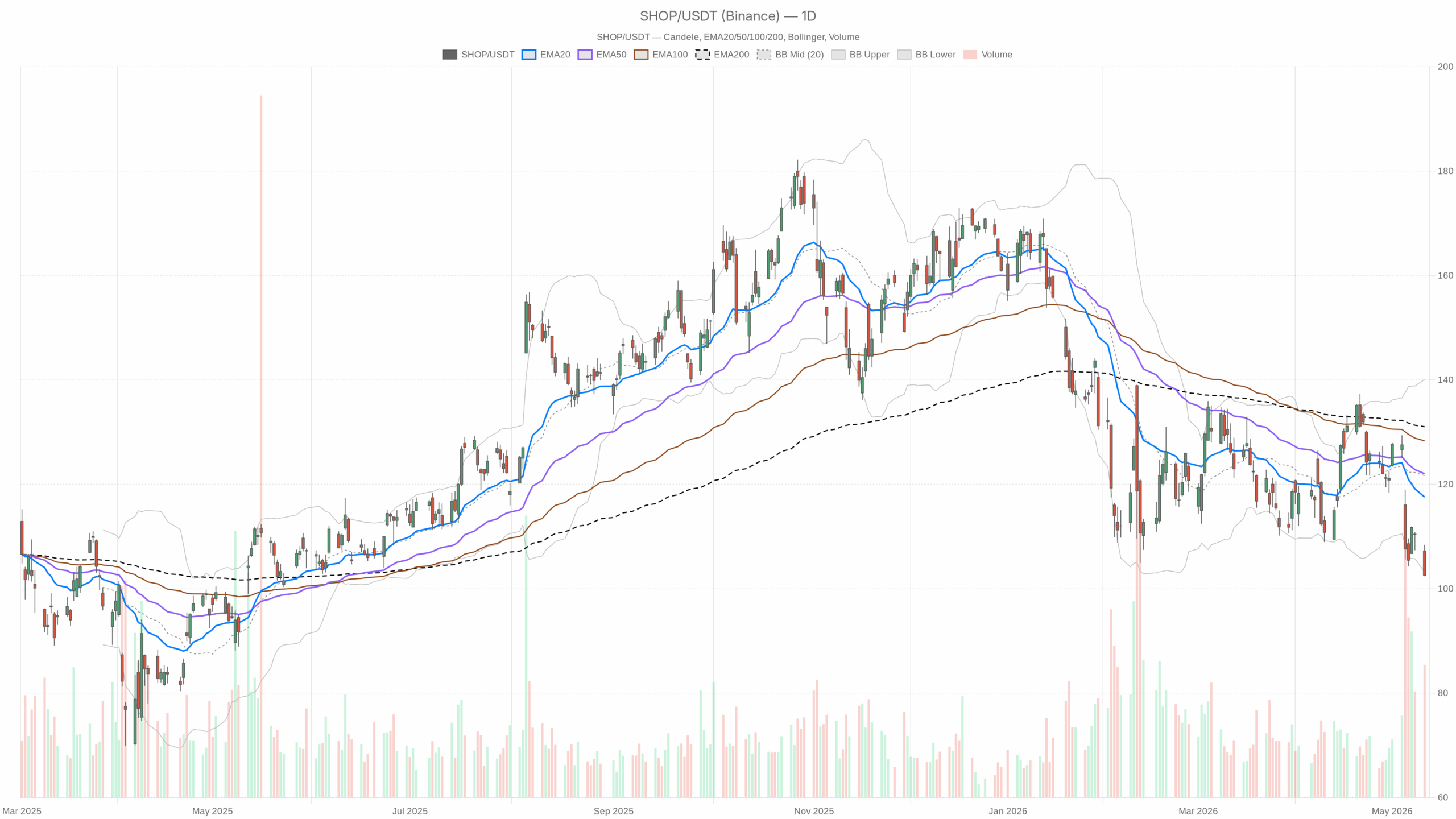 SHOP daily chart with EMA20, EMA50 and volume