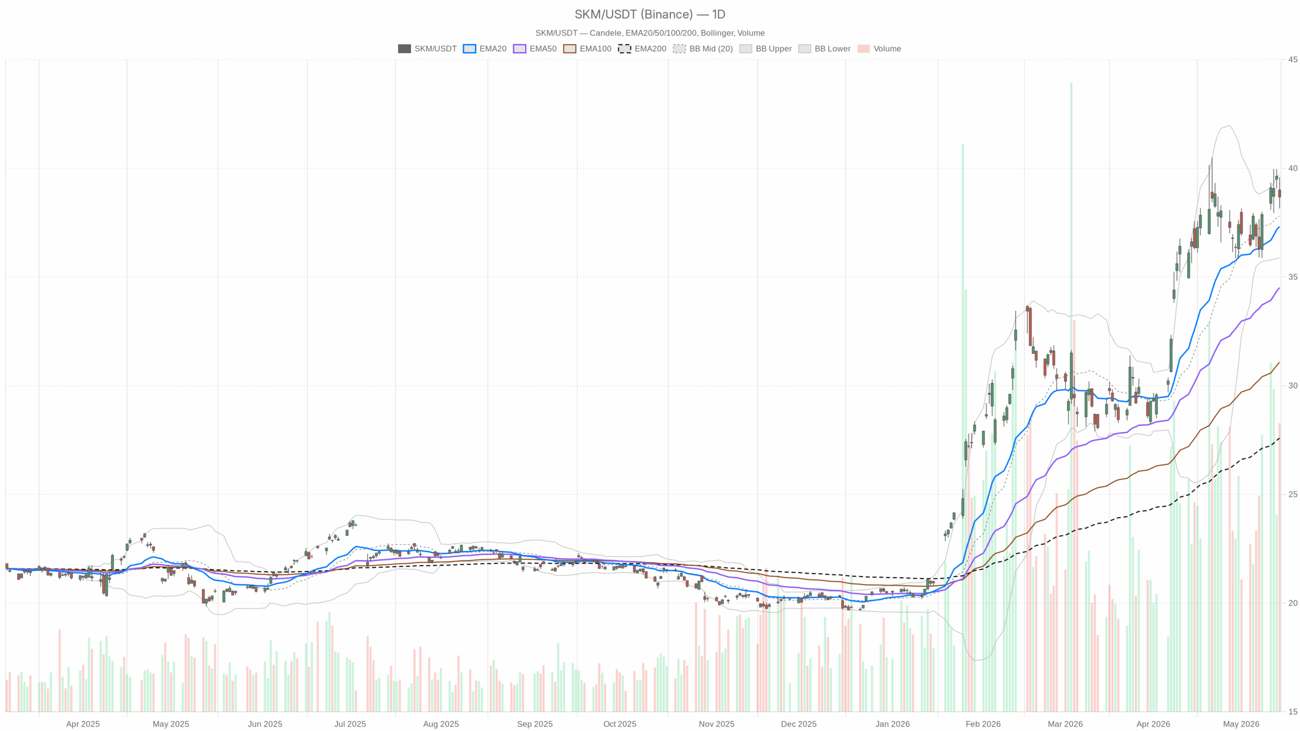 SKM daily chart with EMA20, EMA50 and volume