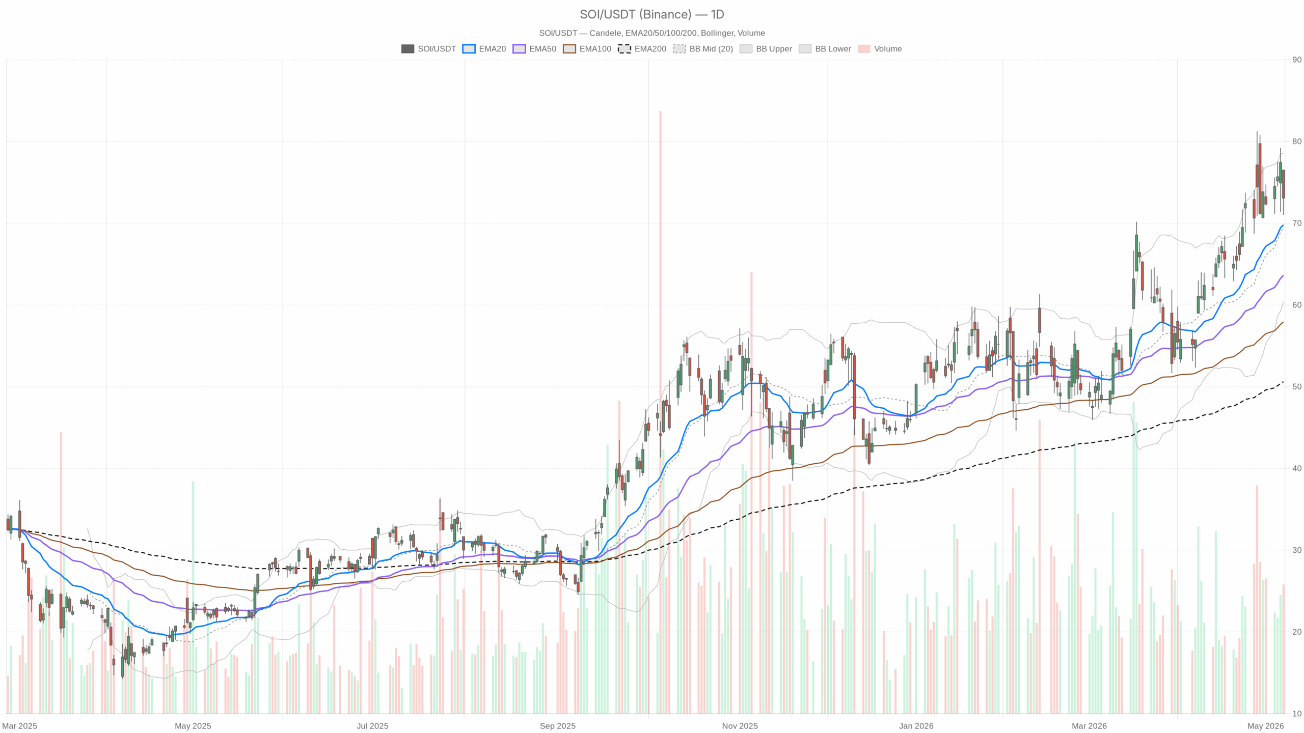 SOI daily chart with EMA20, EMA50 and volume