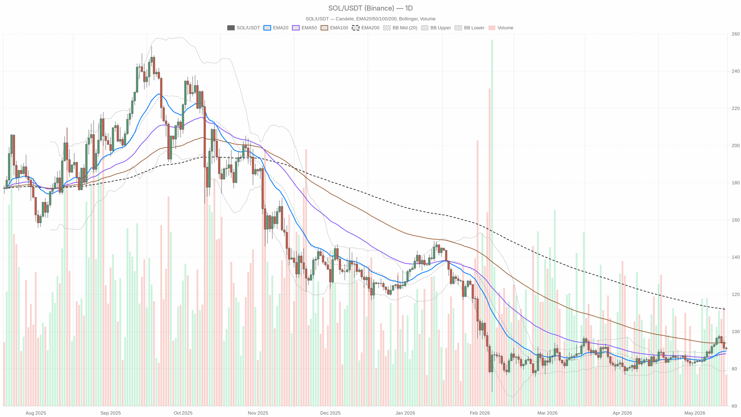 EMA20, EMA50 및 거래량이 포함된 SOL/USDT 일간 차트