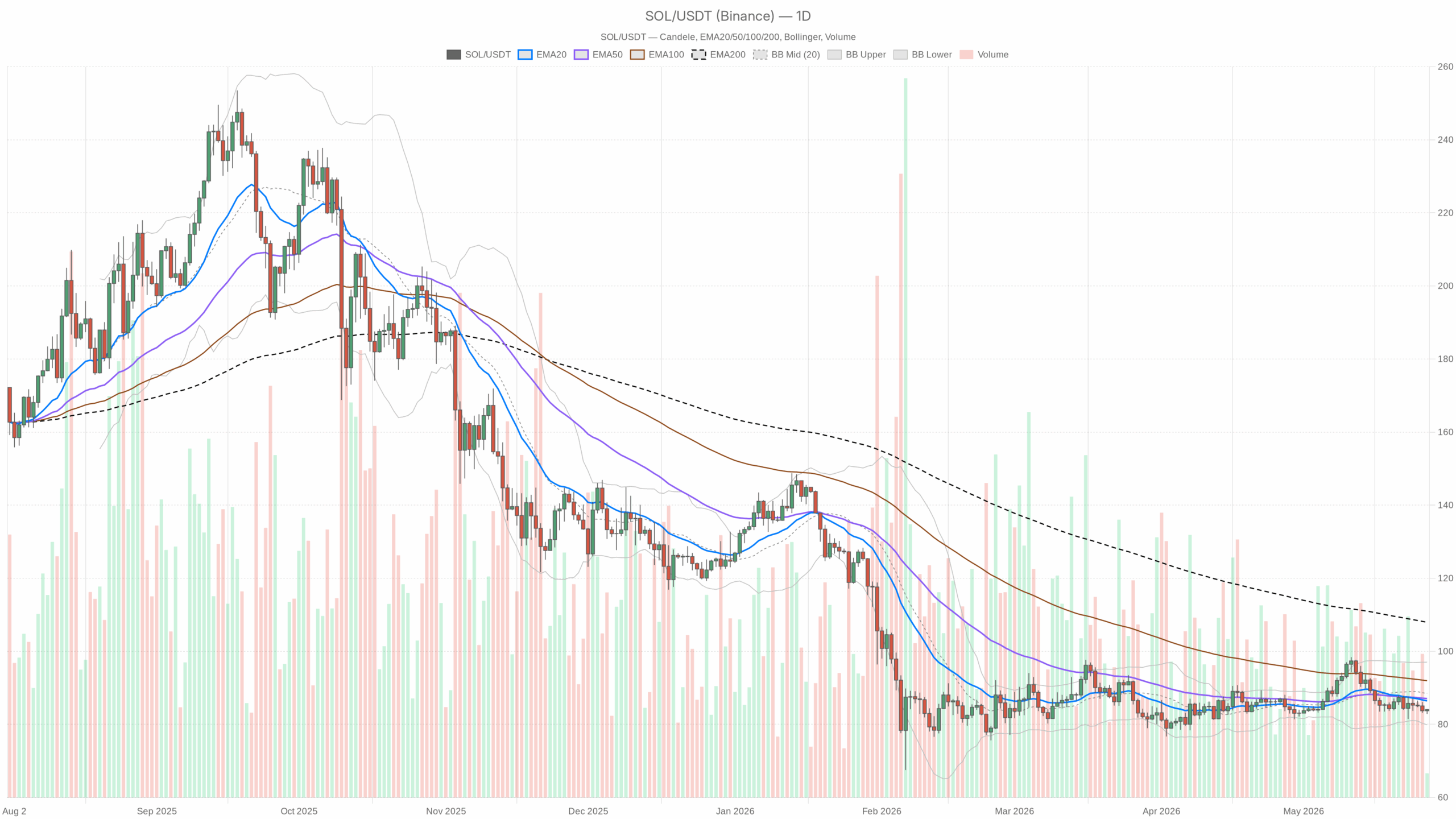 SOL/USDT daily chart with EMA20, EMA50 and volume