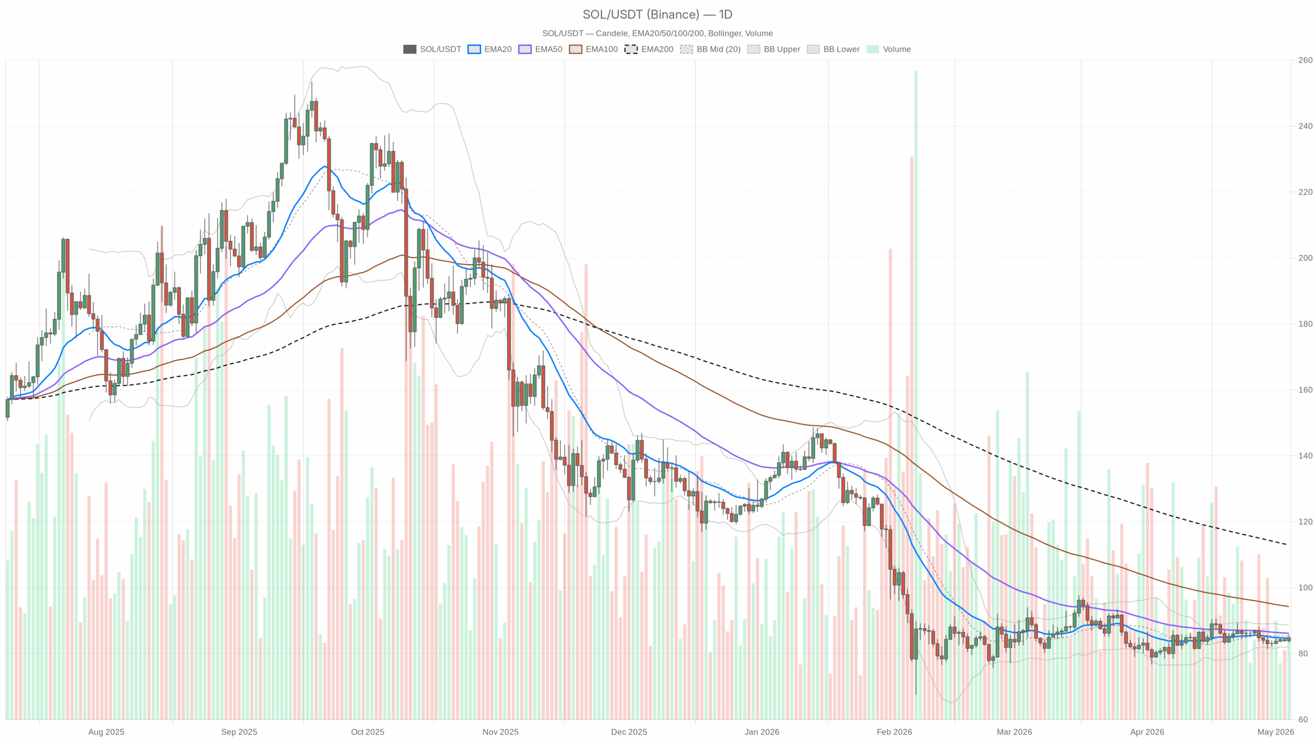 SOL/USDT daily chart with EMA20, EMA50 and volume