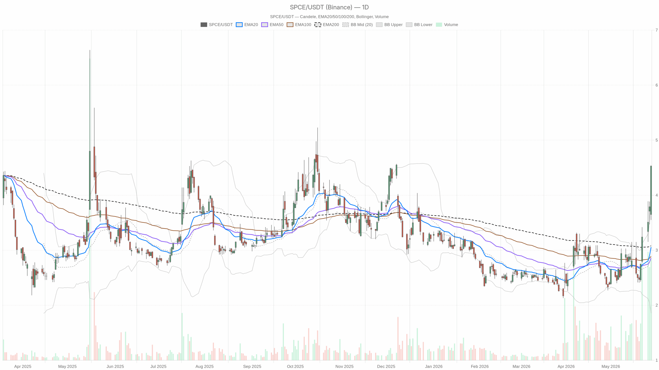 SPCE daily chart with EMA20, EMA50 and volume