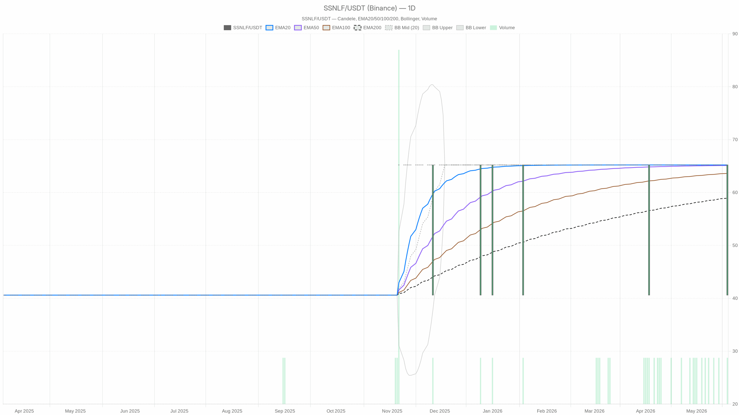 Grafico giornaliero SSNLF con EMA20, EMA50 e volumi
