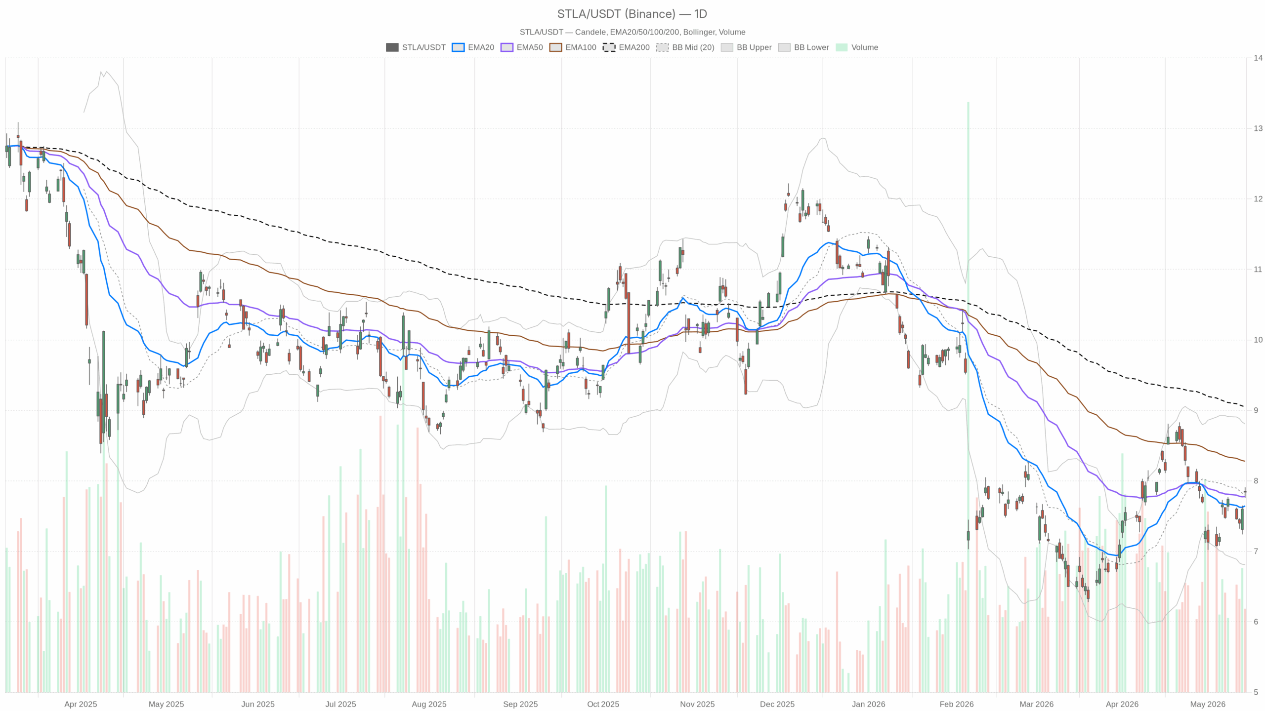 STLA daily chart with EMA20, EMA50 and volume