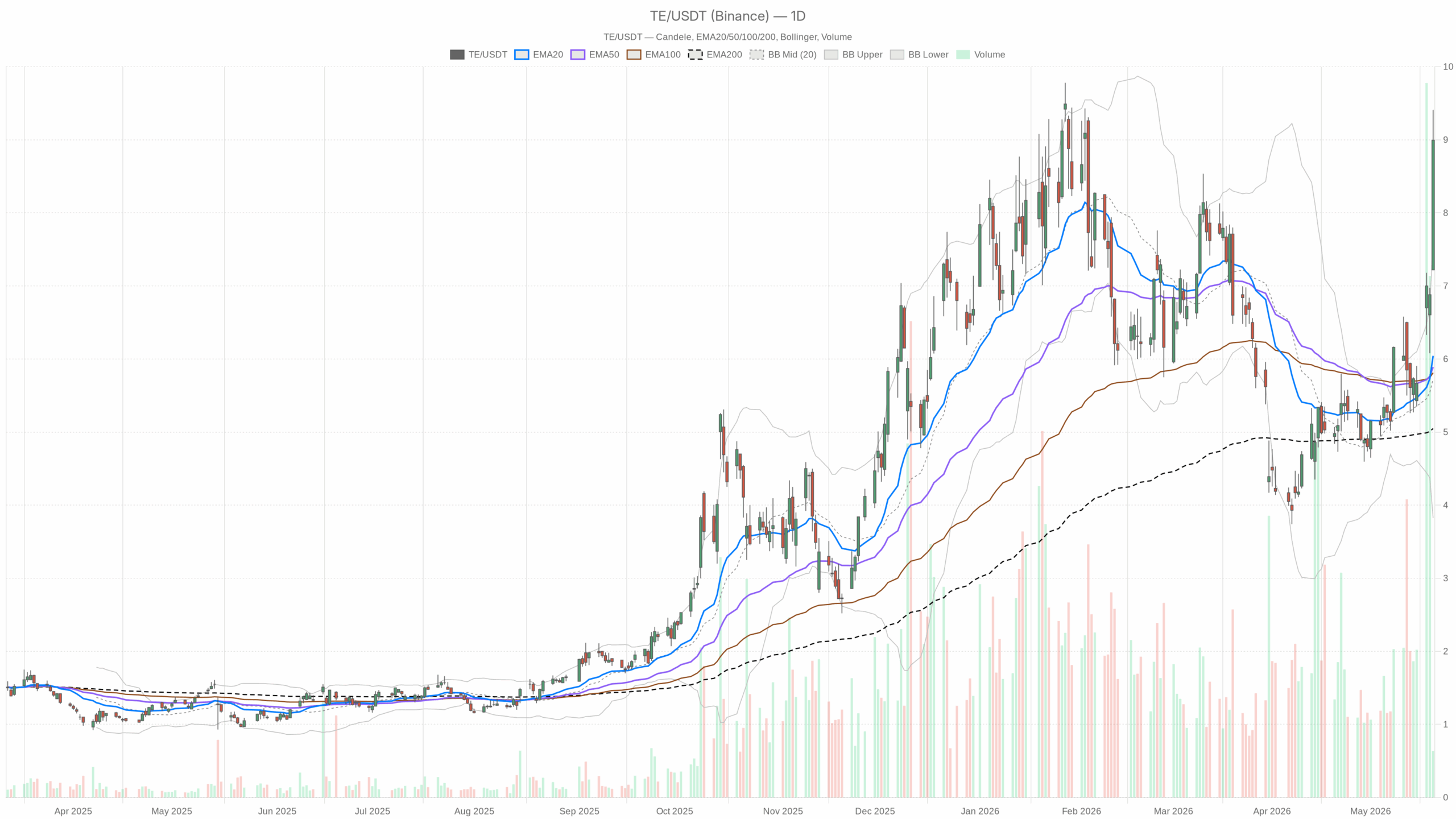 TE daily chart with EMA20, EMA50 and volume