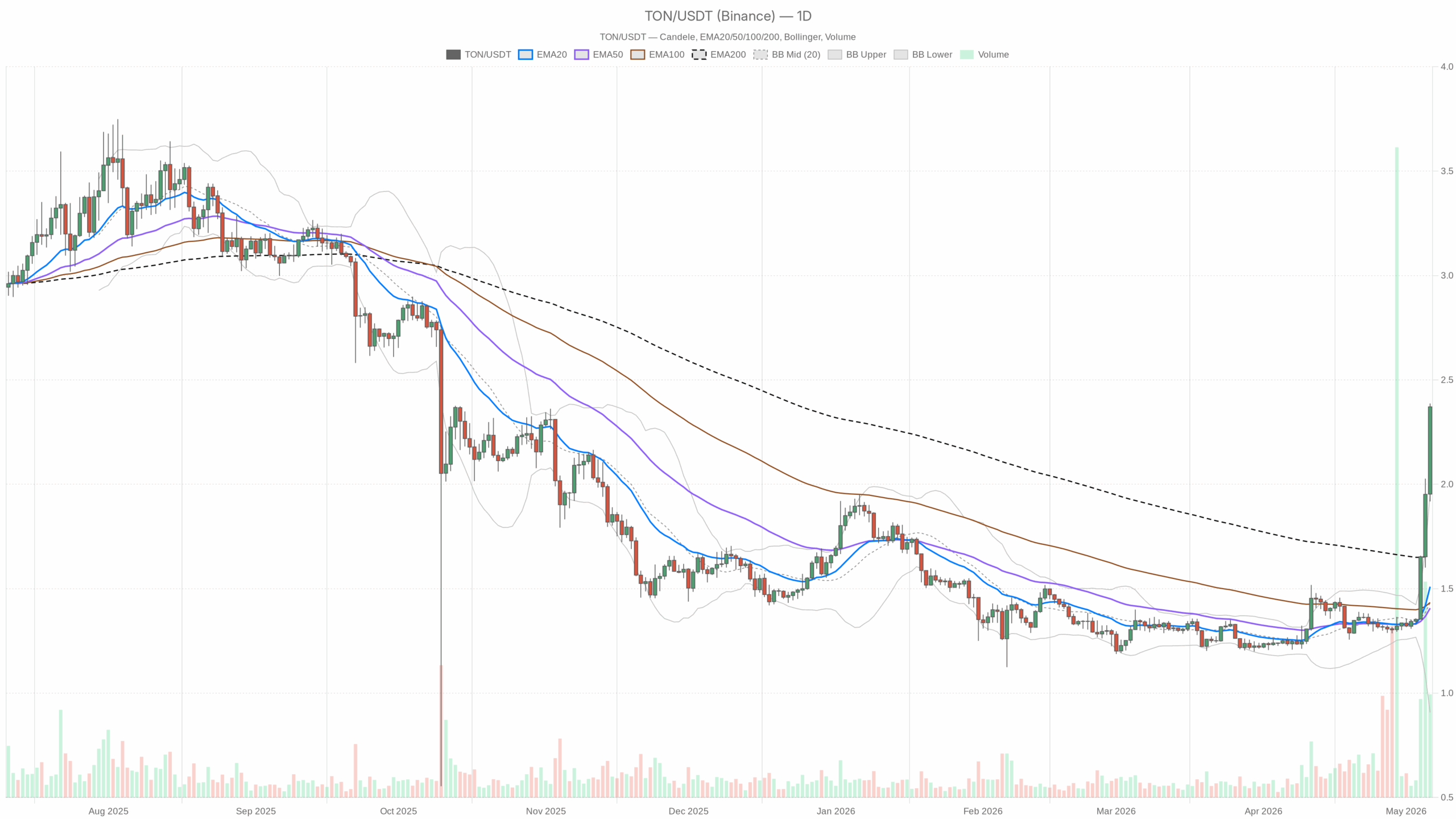 TON/USDT daily chart with EMA20, EMA50 and volume