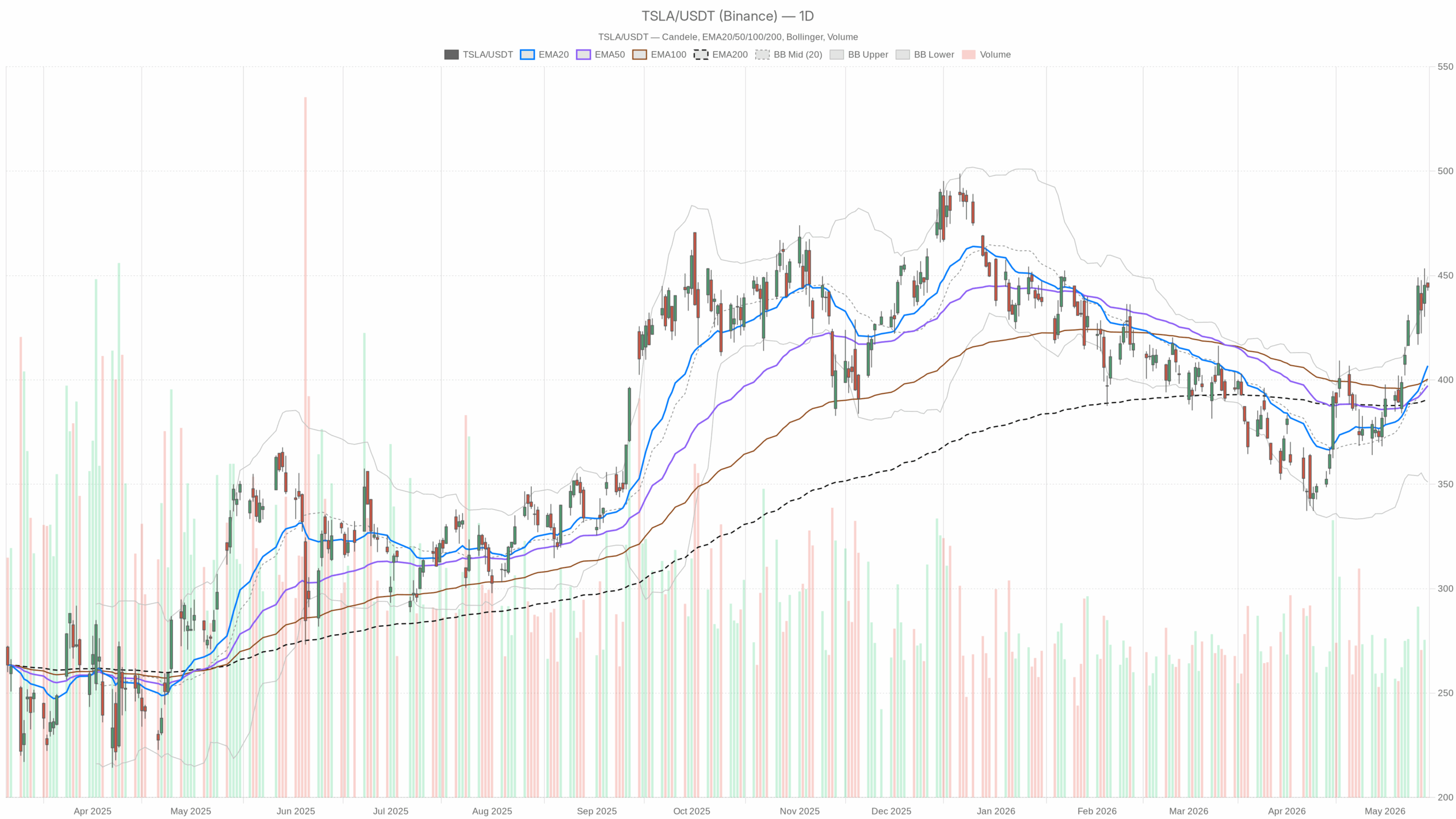 กราฟรายวัน TSLA พร้อม EMA20, EMA50 และปริมาณซื้อขาย