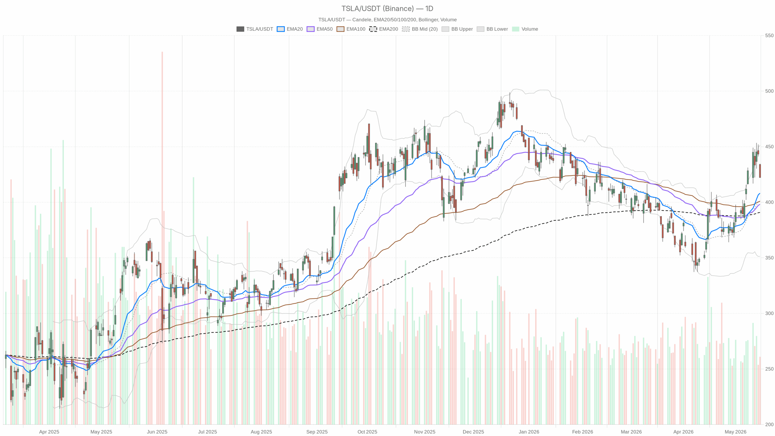 Grafico giornaliero TSLA con EMA20, EMA50 e volumi