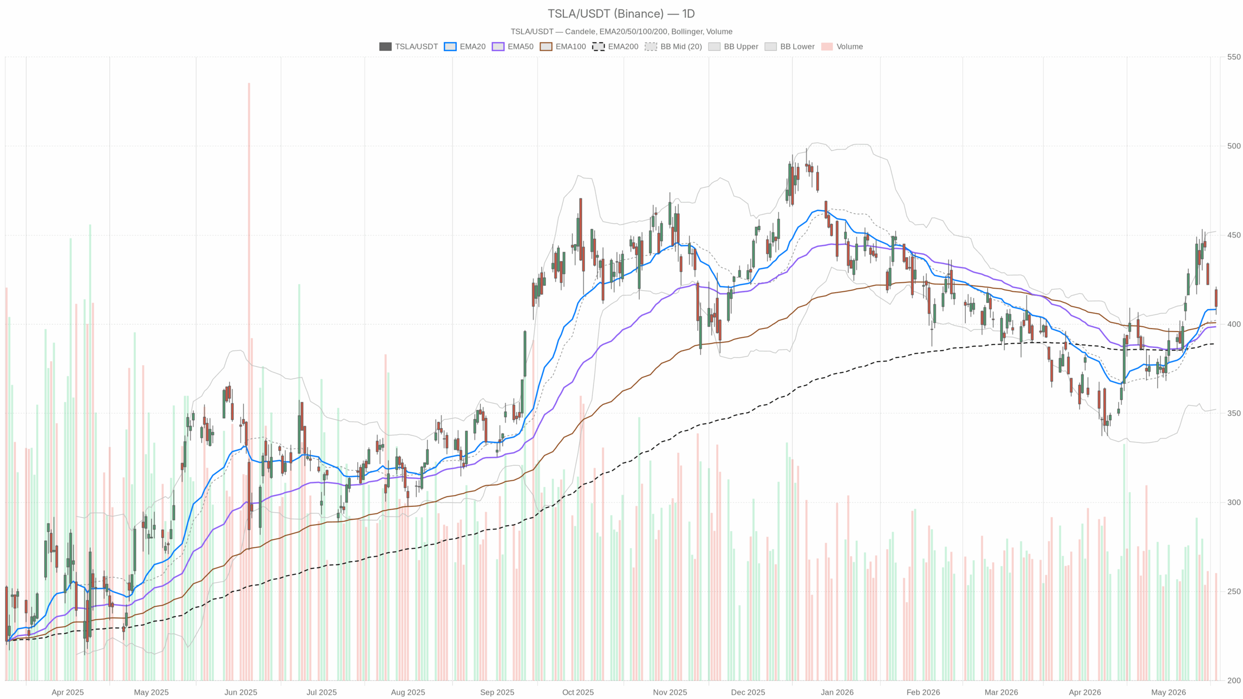 Grafico giornaliero TSLA con EMA20, EMA50 e volumi