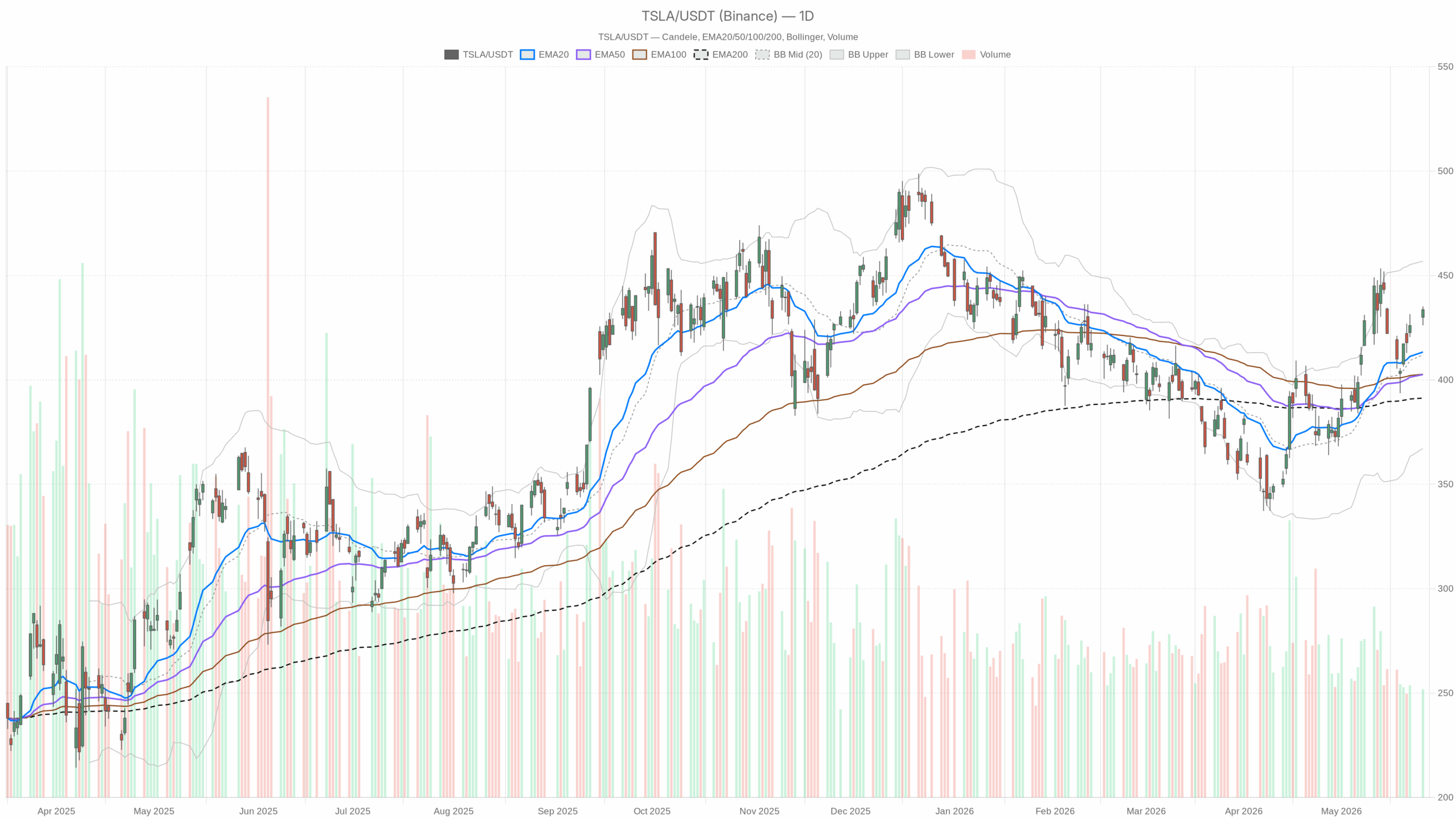 TSLA daily chart with EMA20, EMA50 and volume