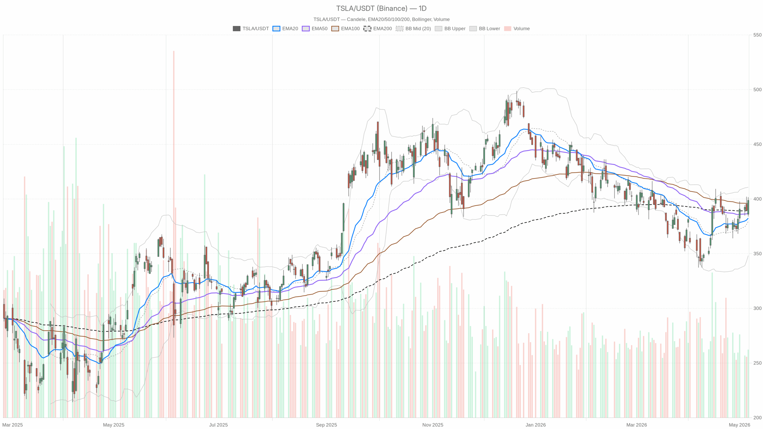 TSLA-Tageschart mit EMA20, EMA50 und Volumen