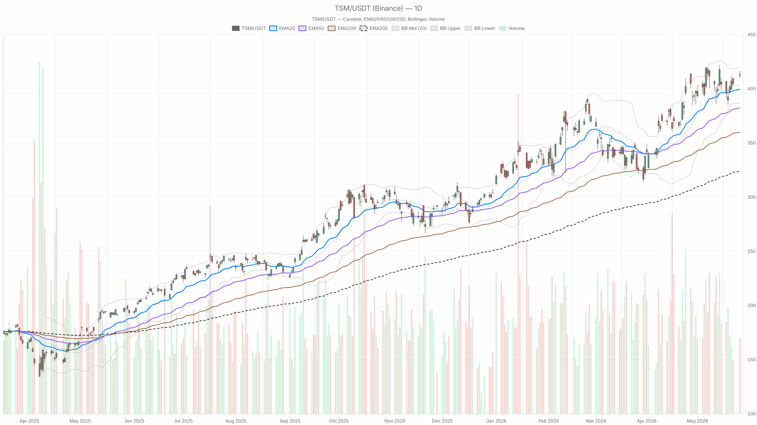 TSM Inventory Evaluation: 3 Key Ranges as Momentum Pauses TSM Inventory Evaluation: 3 Key Ranges as Momentum Pauses