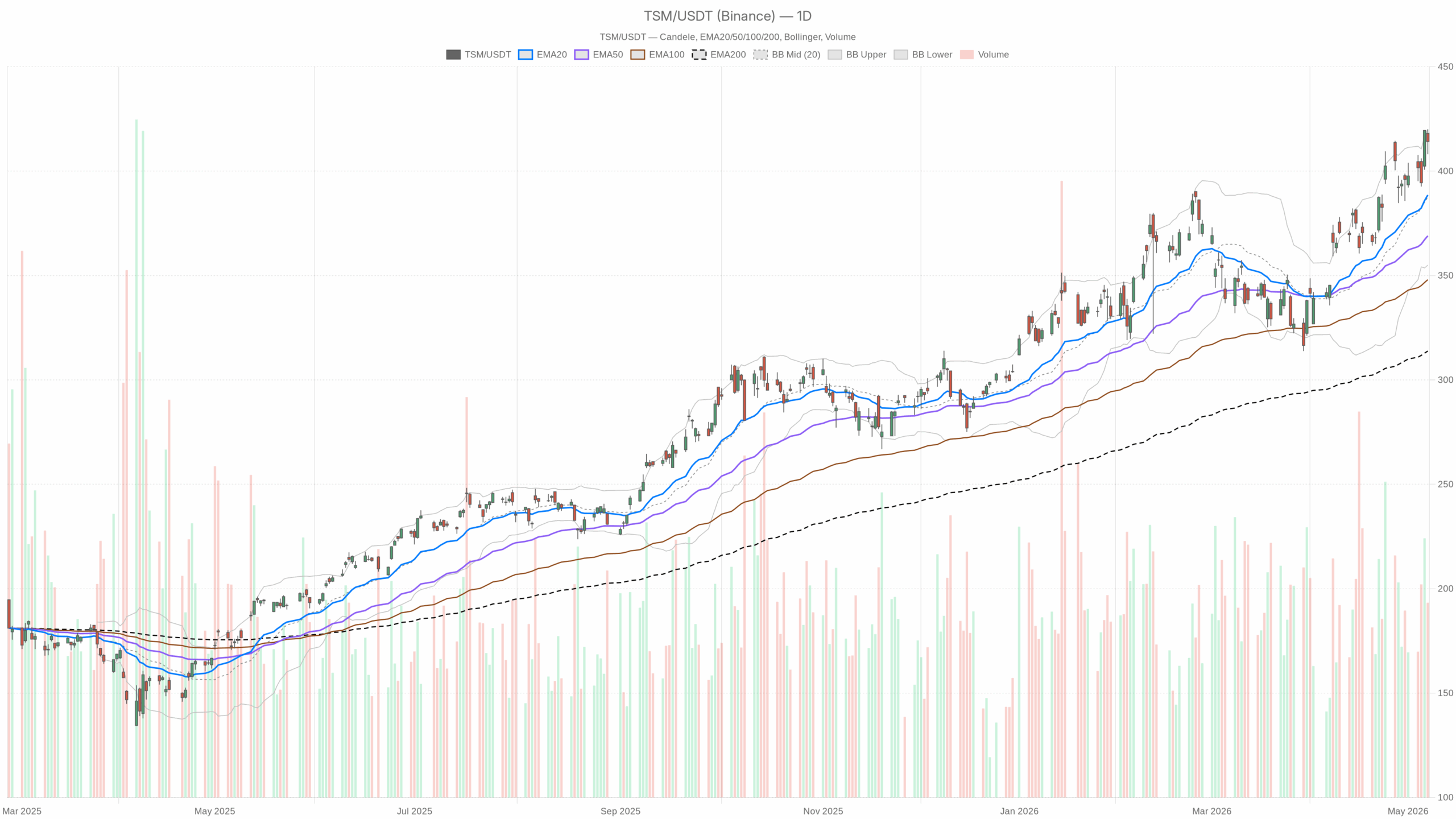 TSM daily chart with EMA20, EMA50 and volume