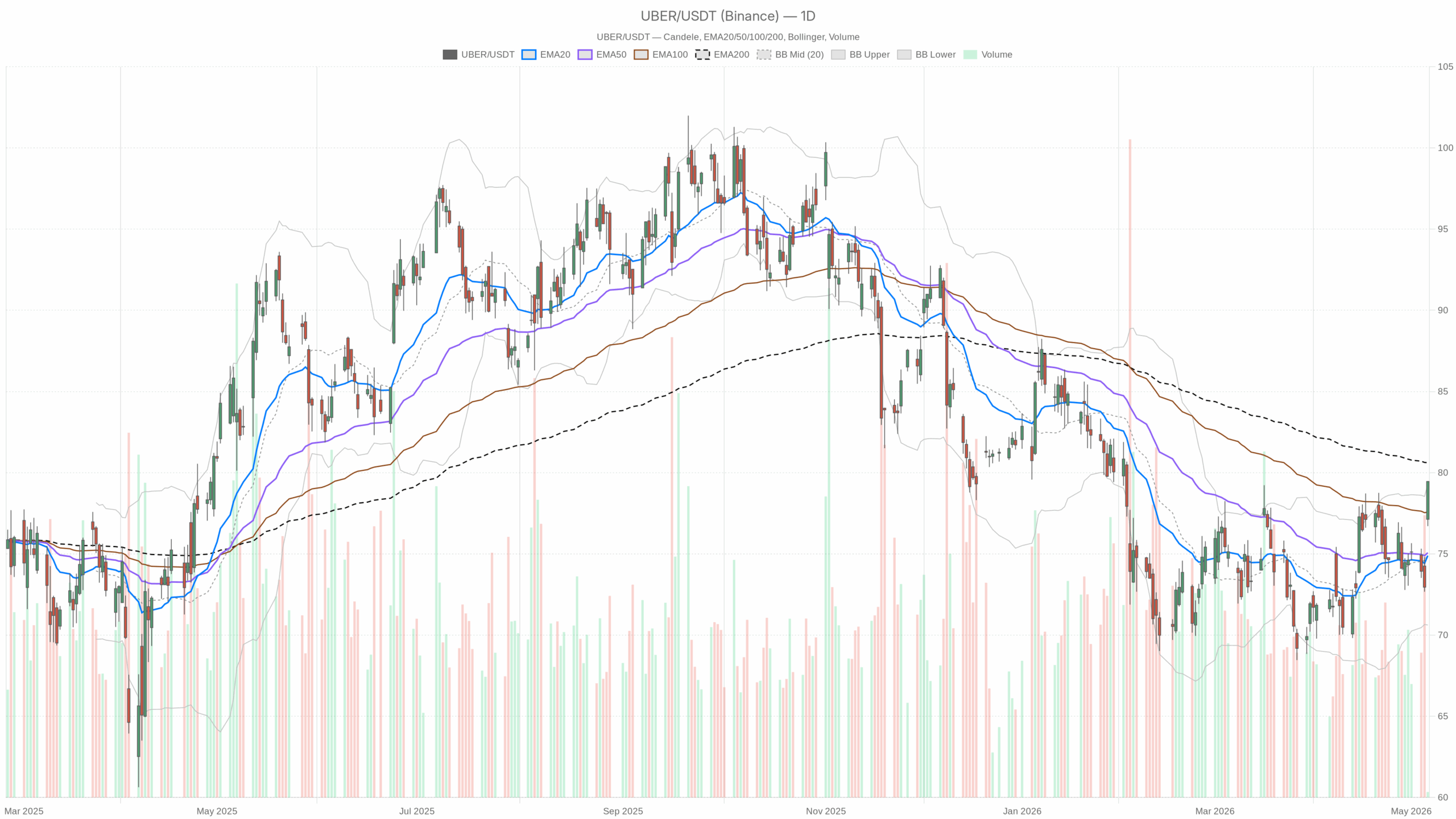 UBER daily chart with EMA20, EMA50 and volume
