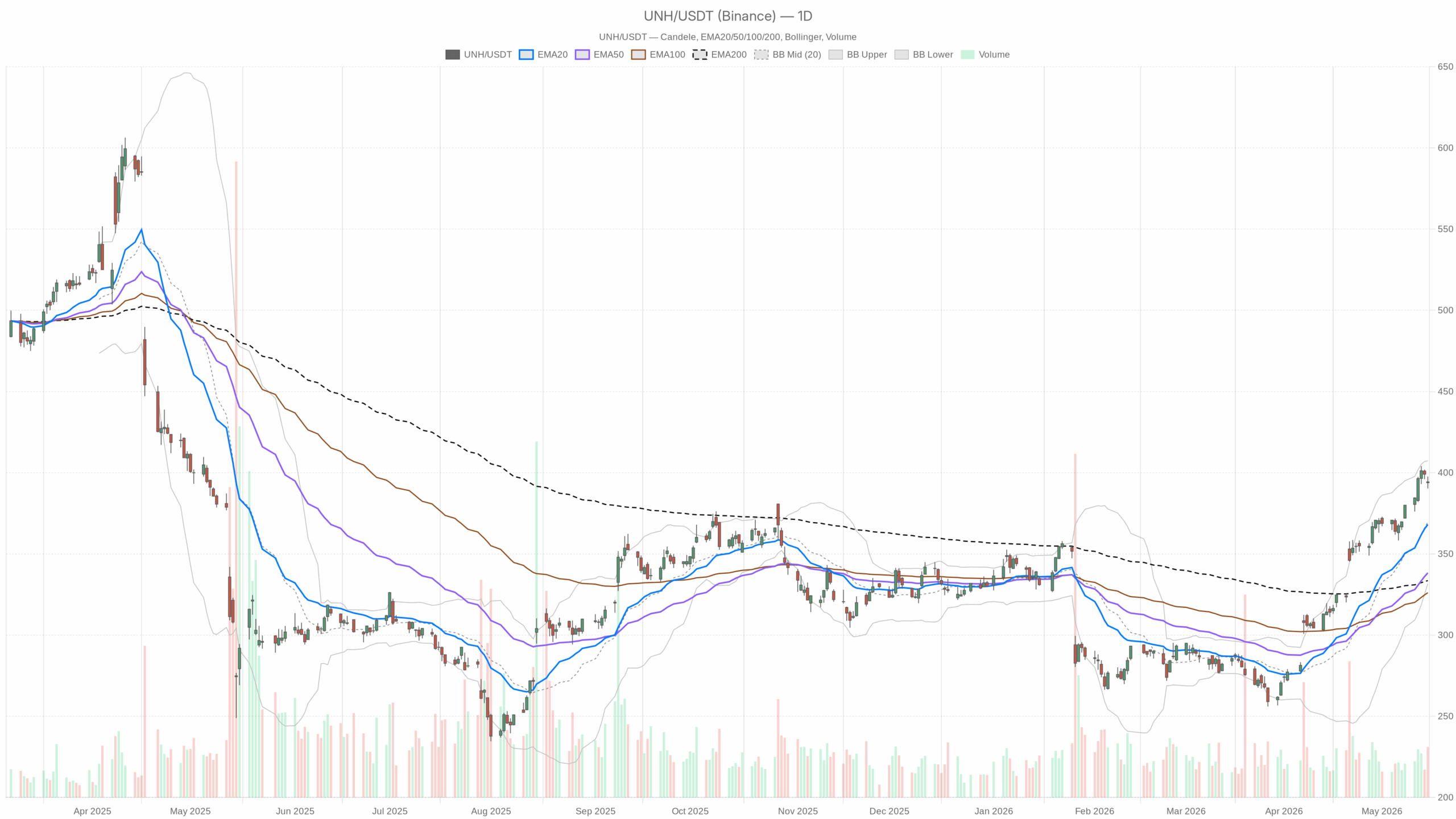 Unitedhealth group Inc: 390-398 Zone and What Adjustments Subsequent Unitedhealth group Inc: 390-398 Zone and What Adjustments Subsequent