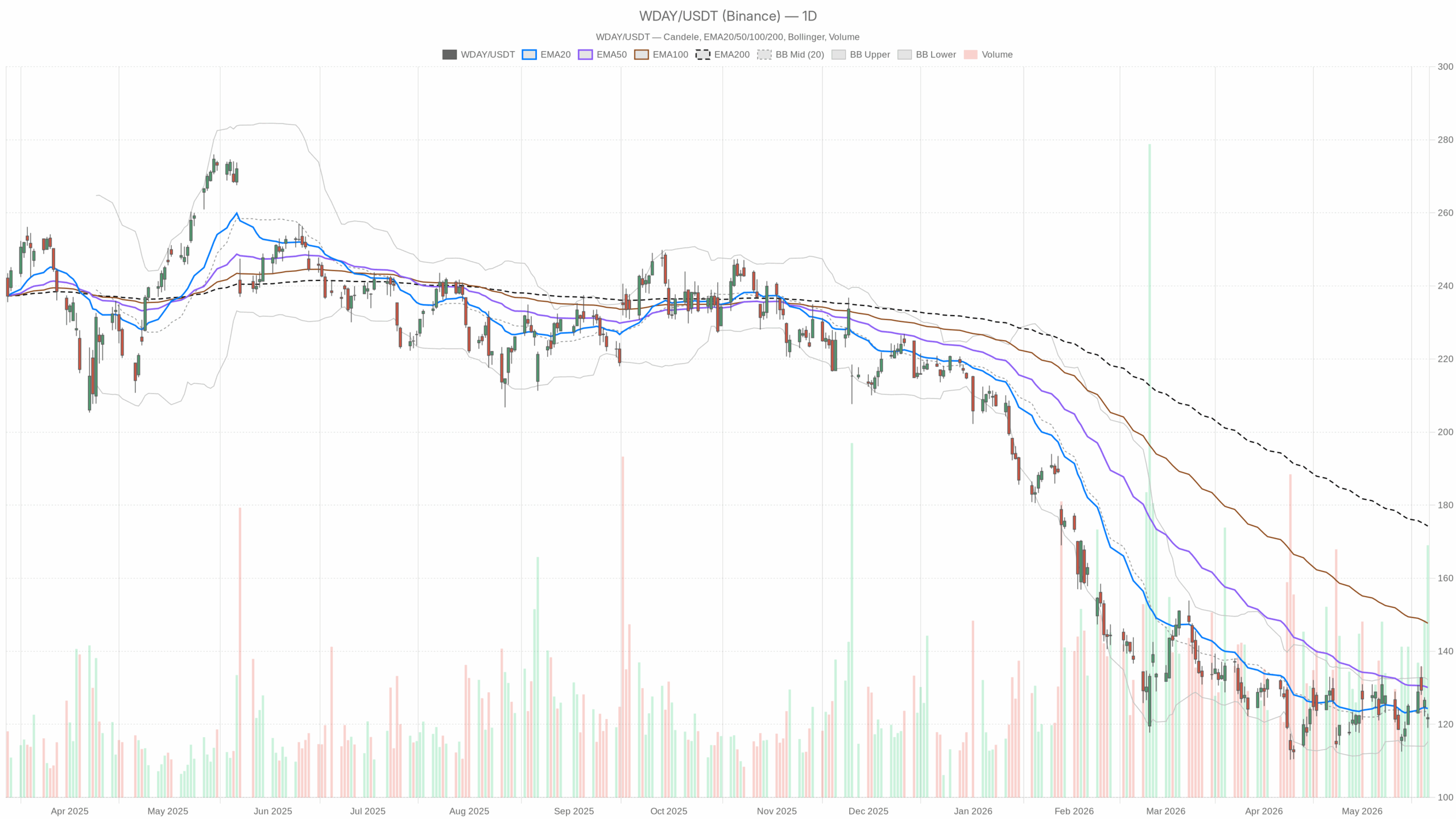 Grafico giornaliero WDAY con EMA20, EMA50 e volumi