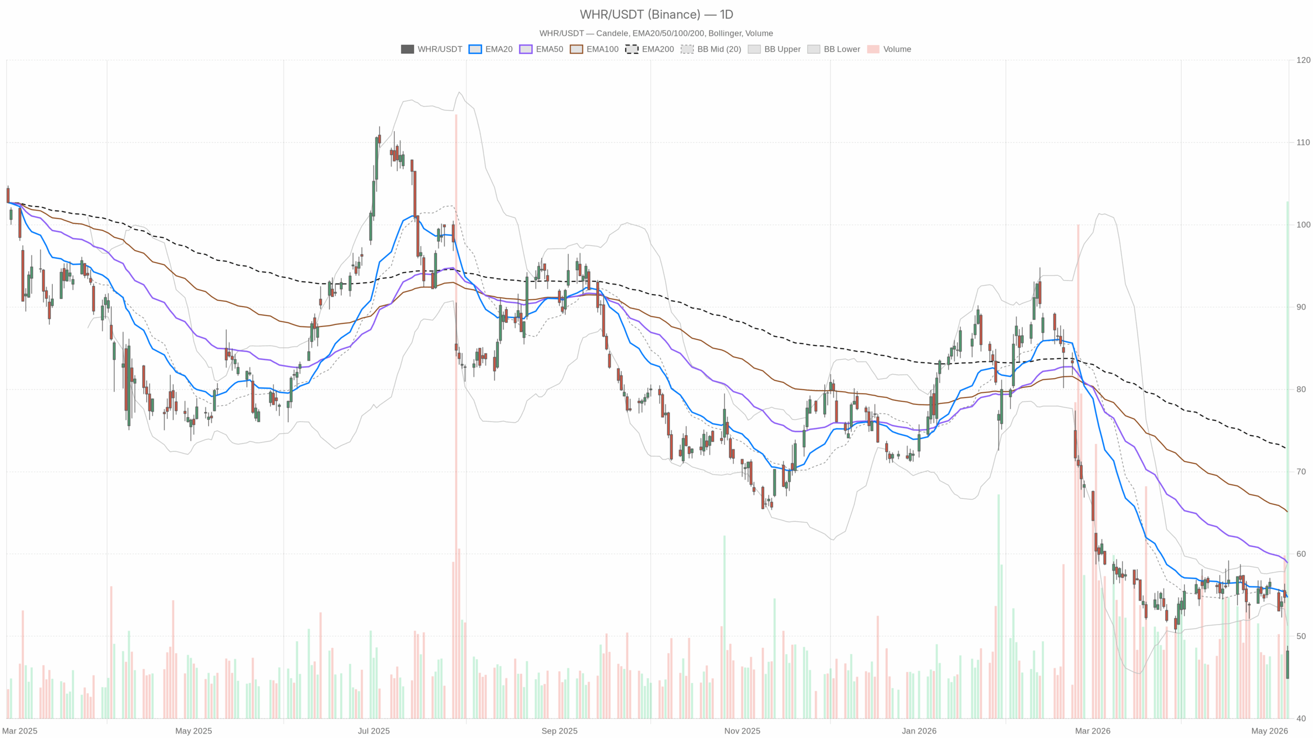 Gráfico diario WHR con EMA20, EMA50 y volúmenes