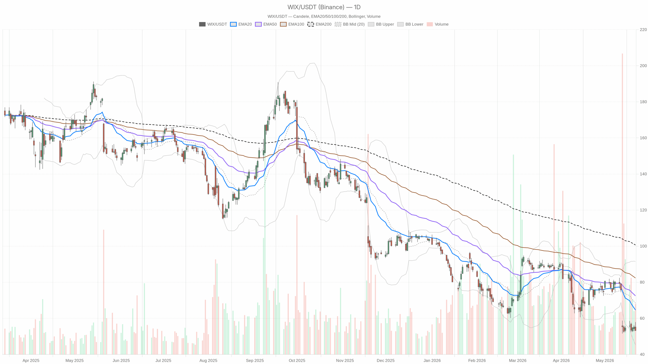 Grafico giornaliero WIX con EMA20, EMA50 e volumi