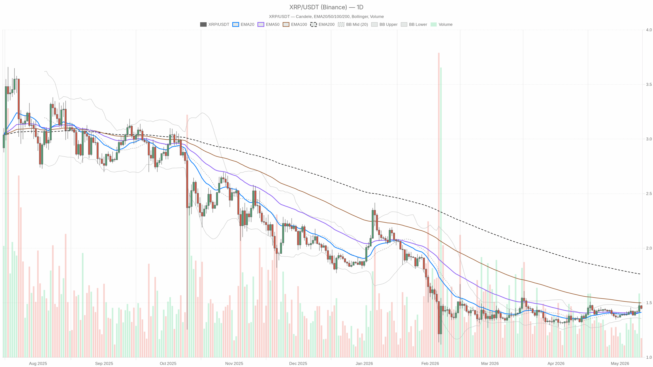الرسم البياني اليومي XRP/USDT مع EMA20 وEMA50 والأحجام