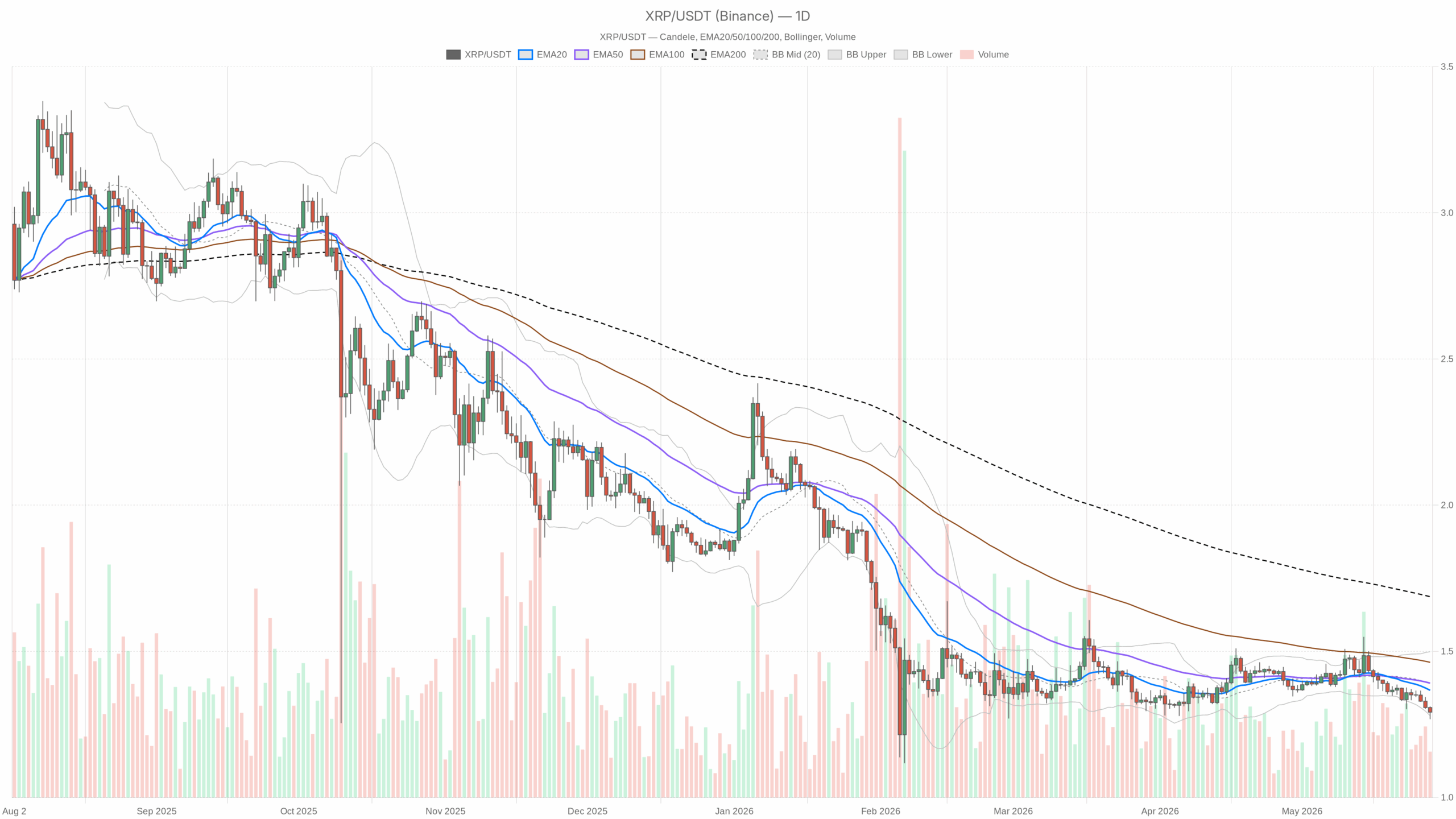 XRP/USDT daily chart with EMA20, EMA50 and volume
