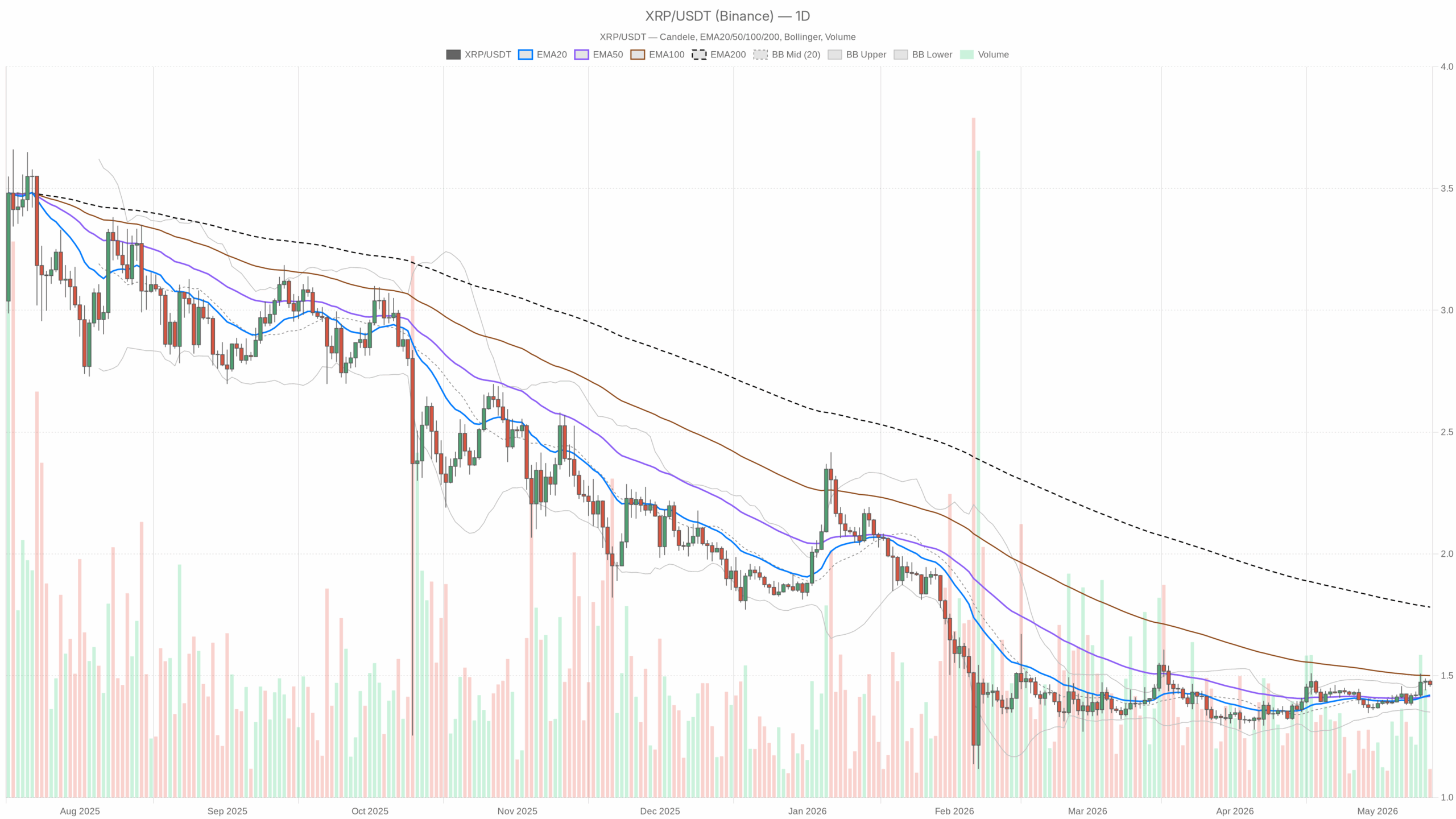 Grafico giornaliero XRP/USDT con EMA20, EMA50 e volumi