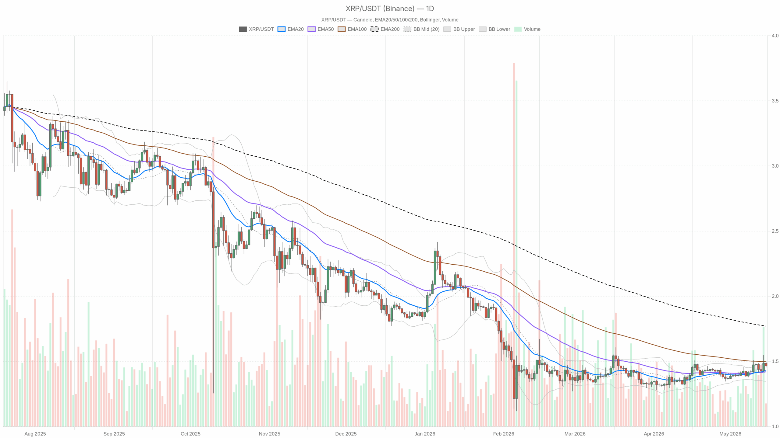 XRP/USDT daily chart with EMA20, EMA50 and volume