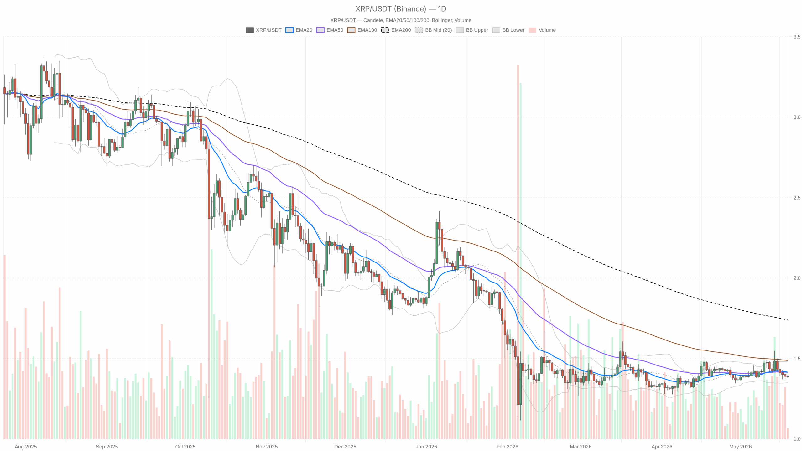 Grafico giornaliero XRP/USDT con EMA20, EMA50 e volumi