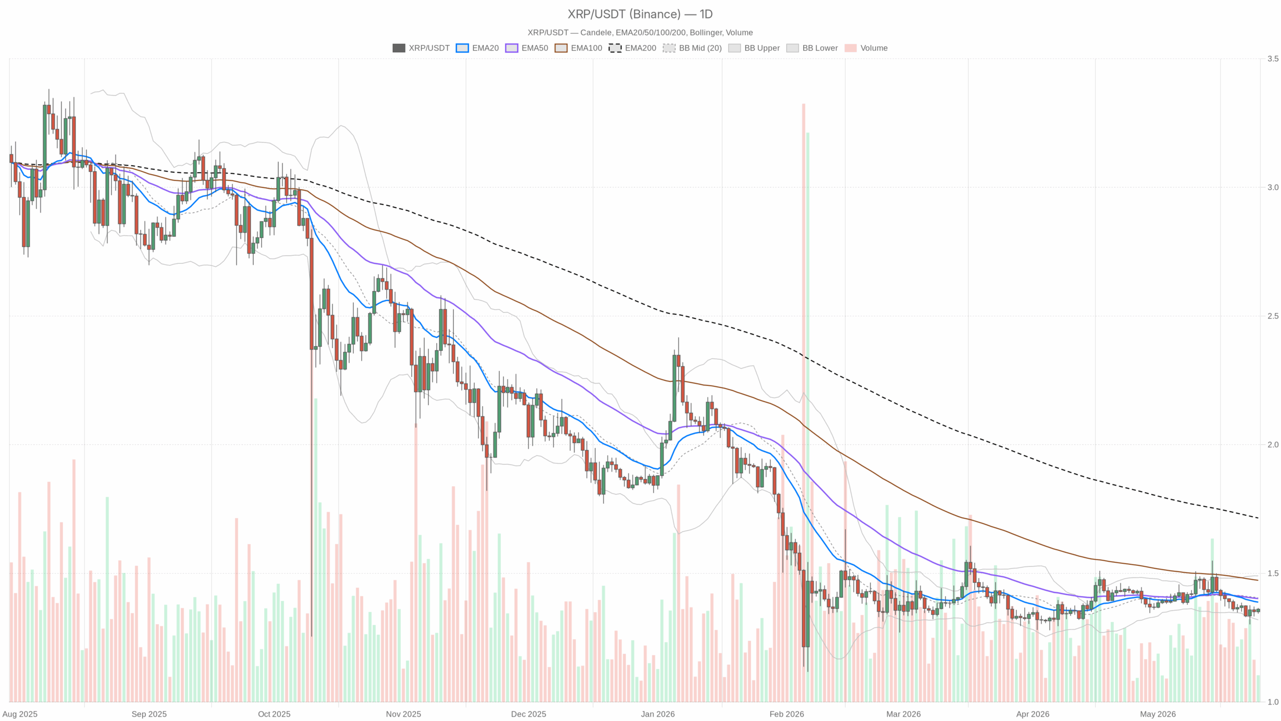 Grafico giornaliero XRP/USDT con EMA20, EMA50 e volumi