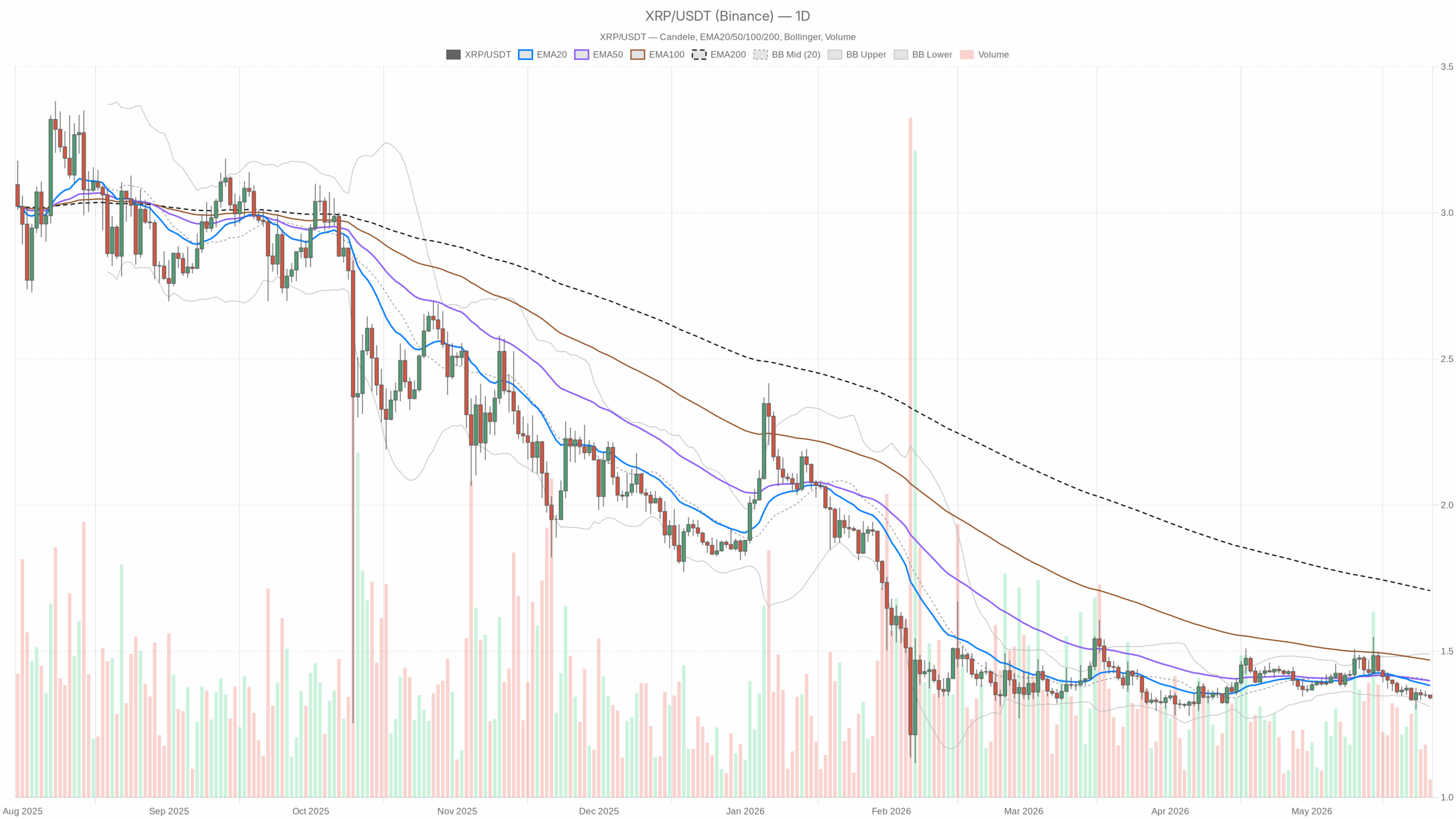 Grafico giornaliero XRP/USDT con EMA20, EMA50 e volumi