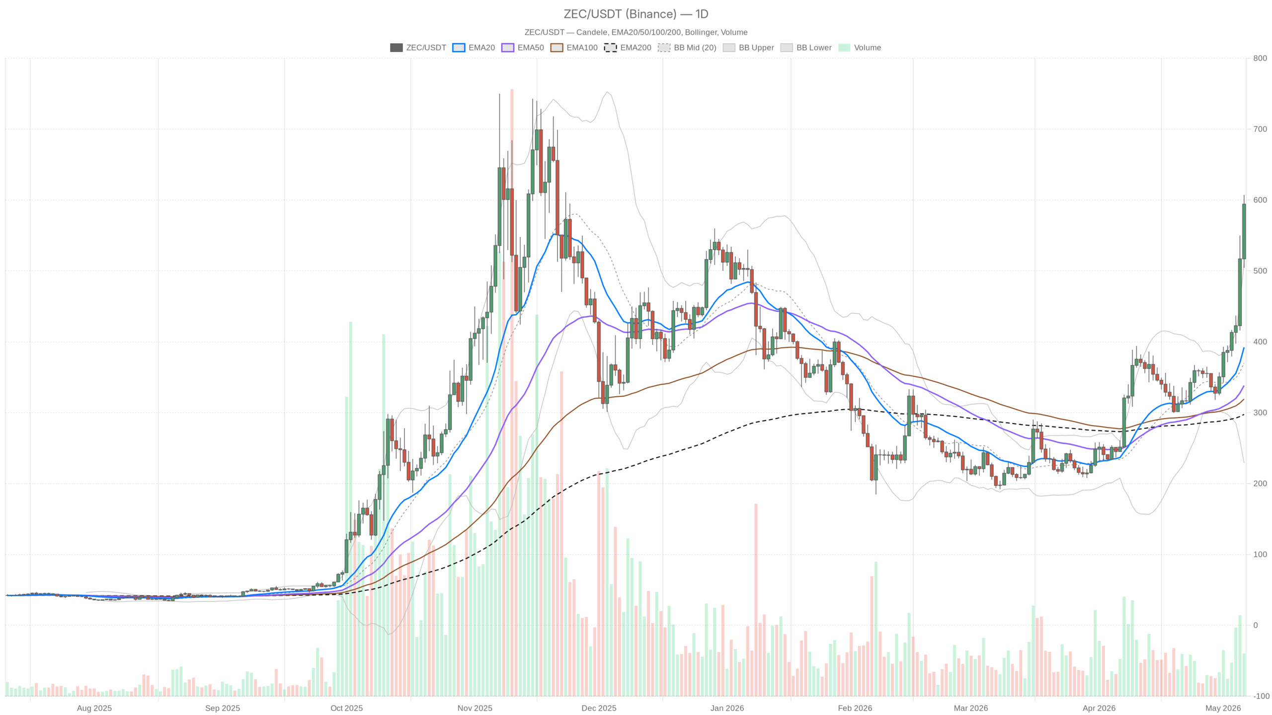 ZEC/USDT daily chart with EMA20, EMA50 and volume