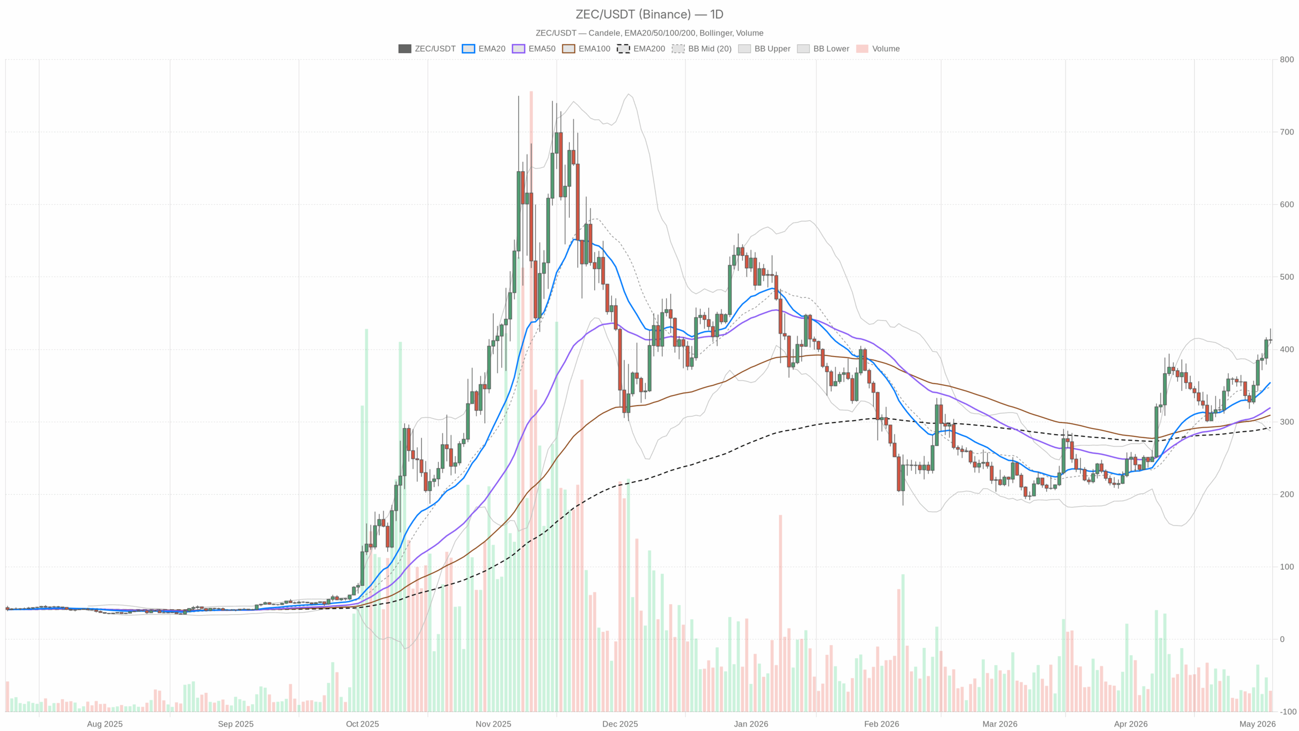 ZEC/USDT daily chart with EMA20, EMA50 and volume
