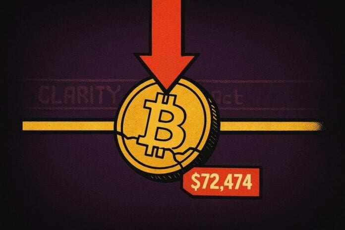 Bitcoin sotto 73.000