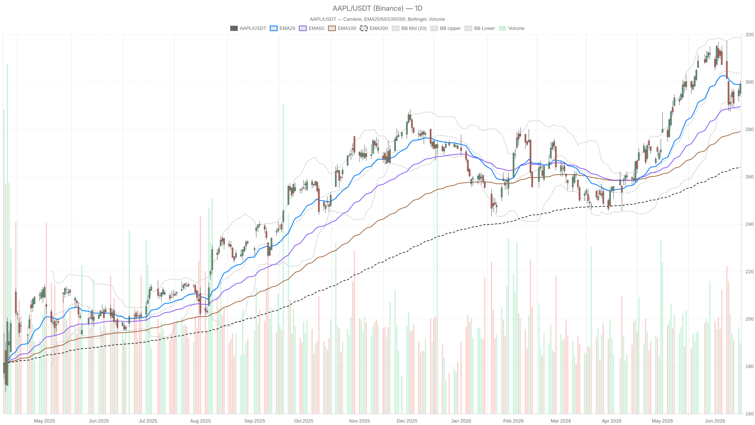 AAPL daily chart with EMA20, EMA50 and volume