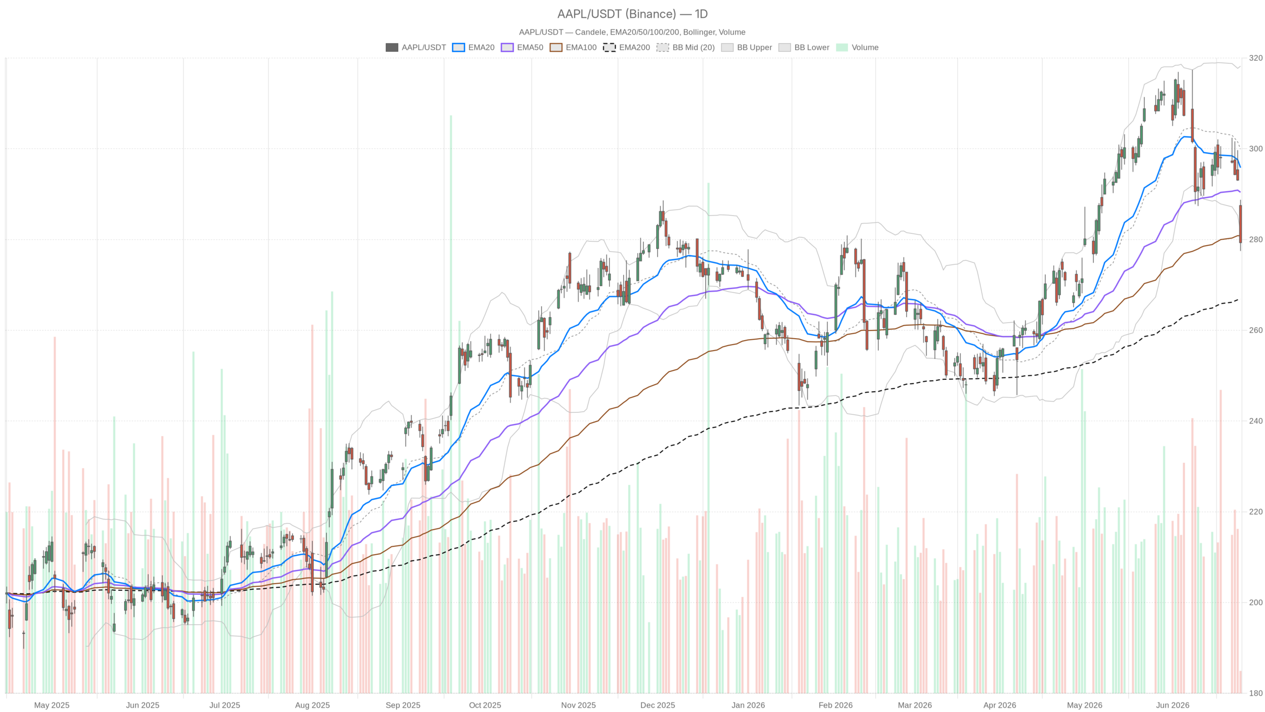 AAPL daily chart with EMA20, EMA50 and volume