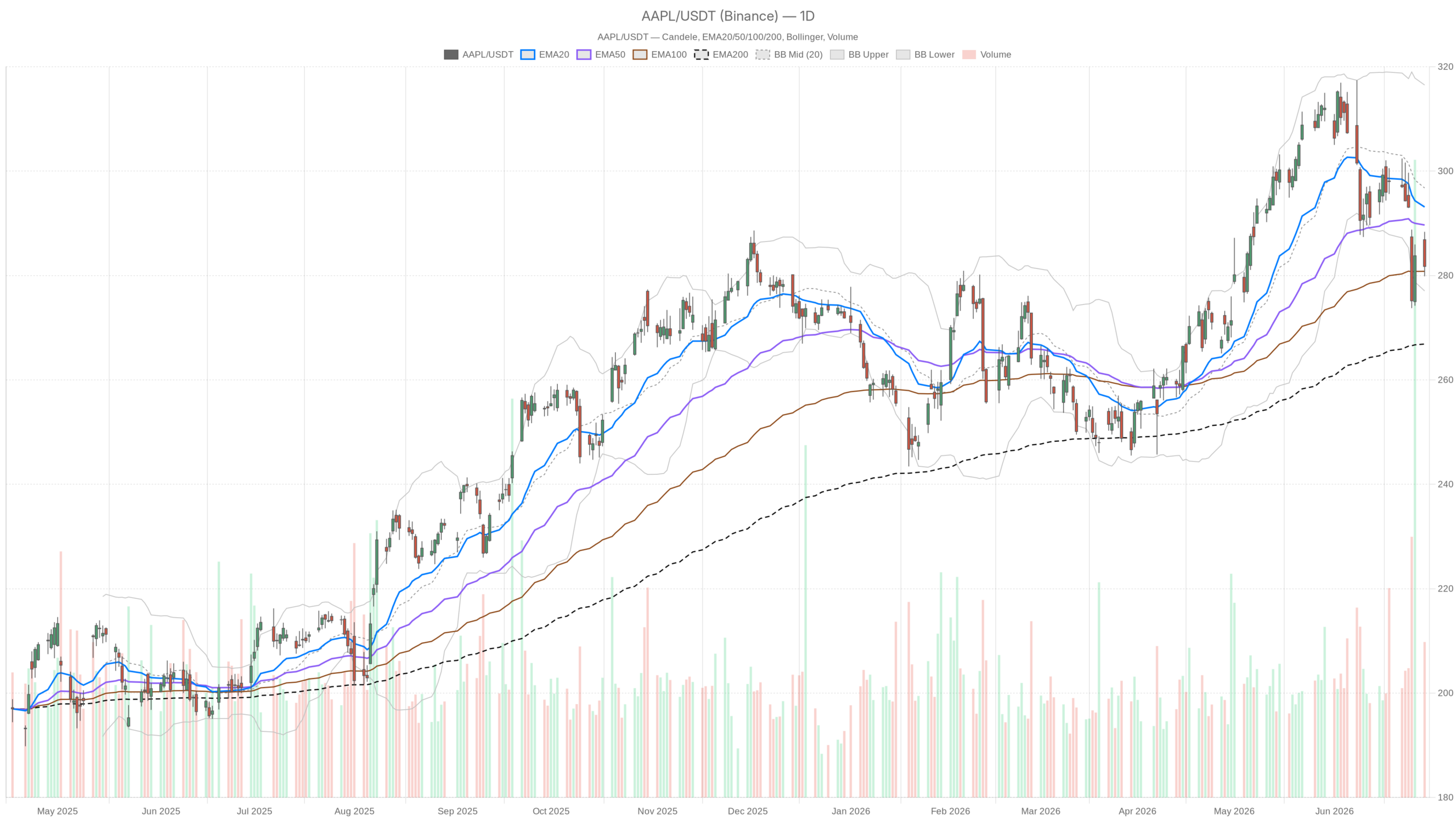 AAPL daily chart with EMA20, EMA50 and volume