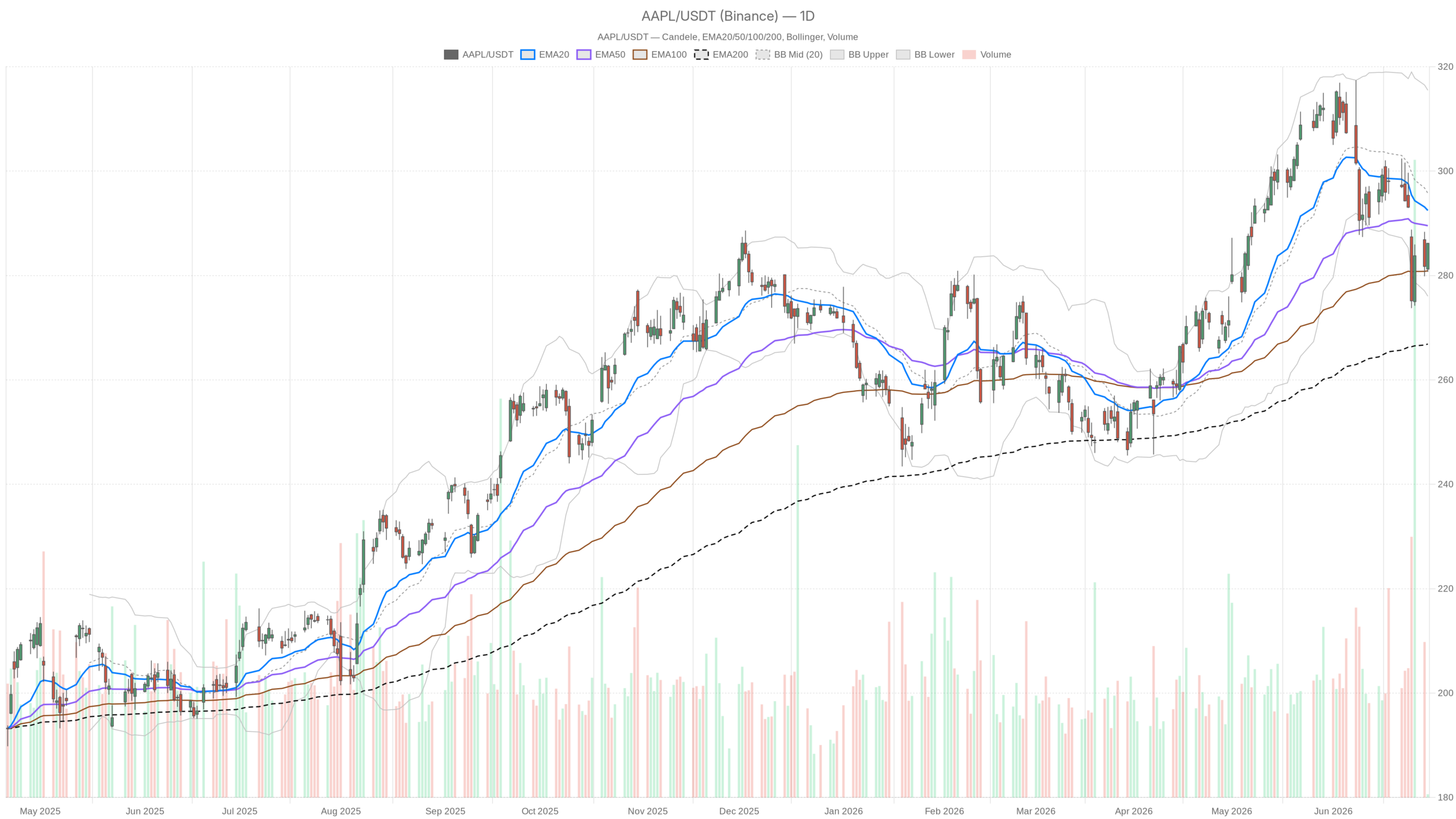 Grafico giornaliero AAPL con EMA20, EMA50 e volumi