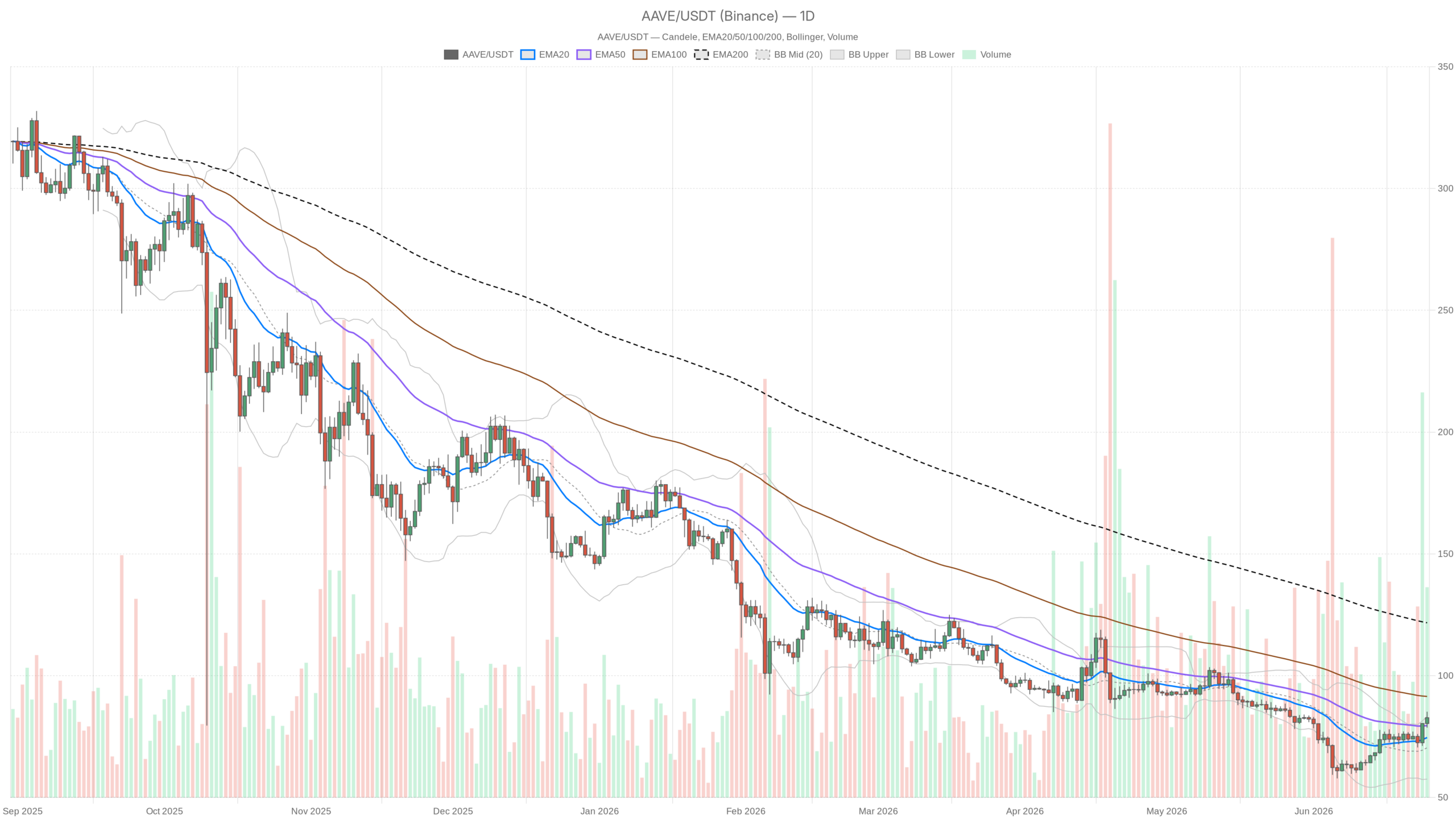 Grafico giornaliero AAVE/USDT con EMA20, EMA50 e volumi