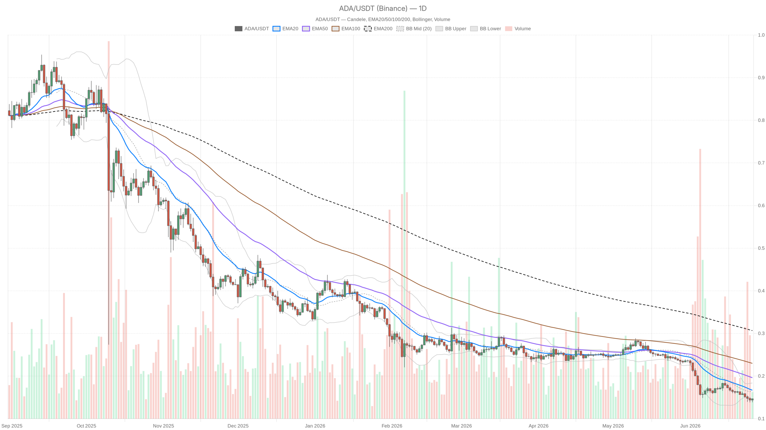 ADA/USDT daily chart with EMA20, EMA50 and volume