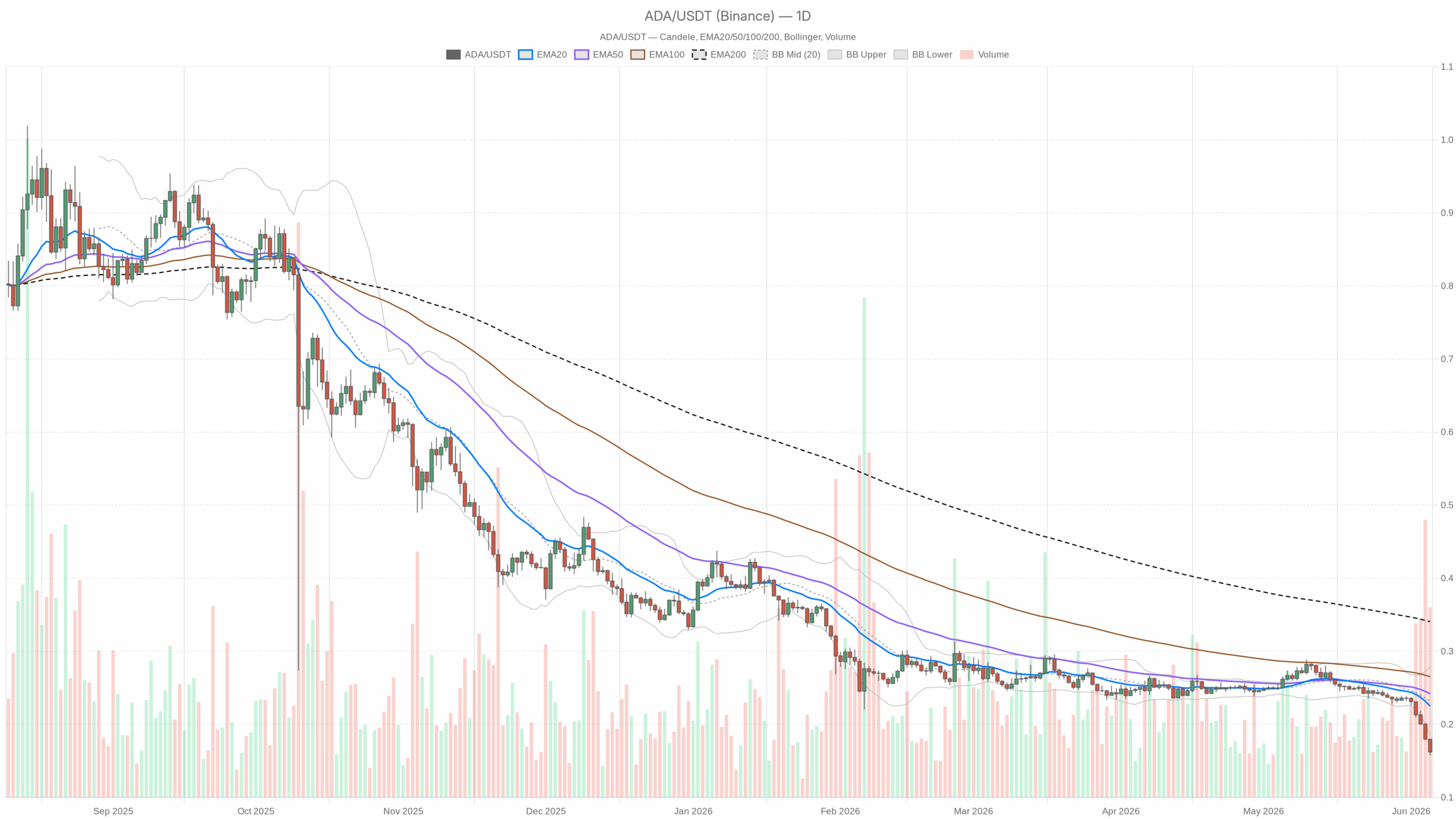 Grafico giornaliero ADA/USDT con EMA20, EMA50 e volumi