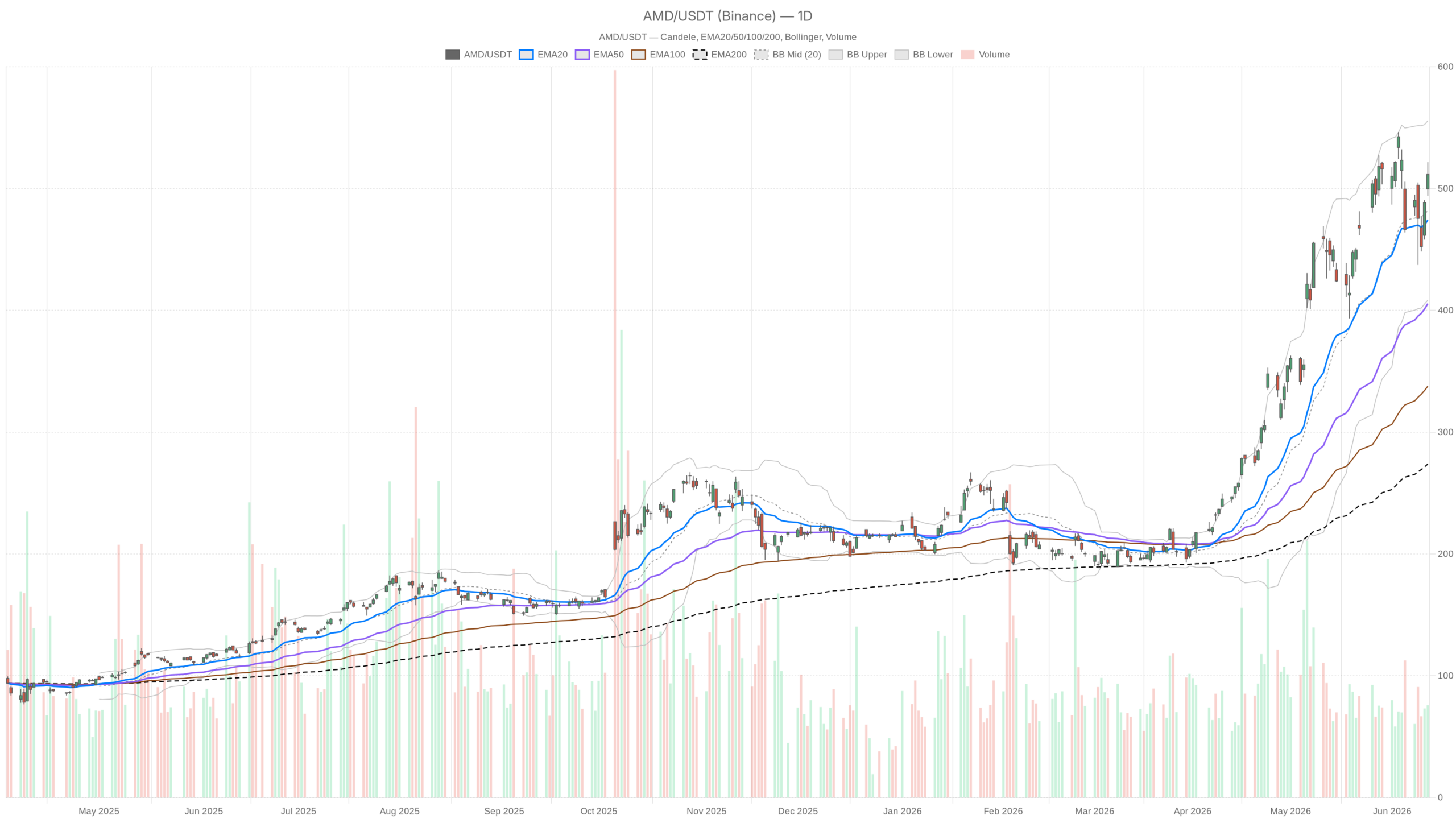 AMD daily chart with EMA20, EMA50 and volume