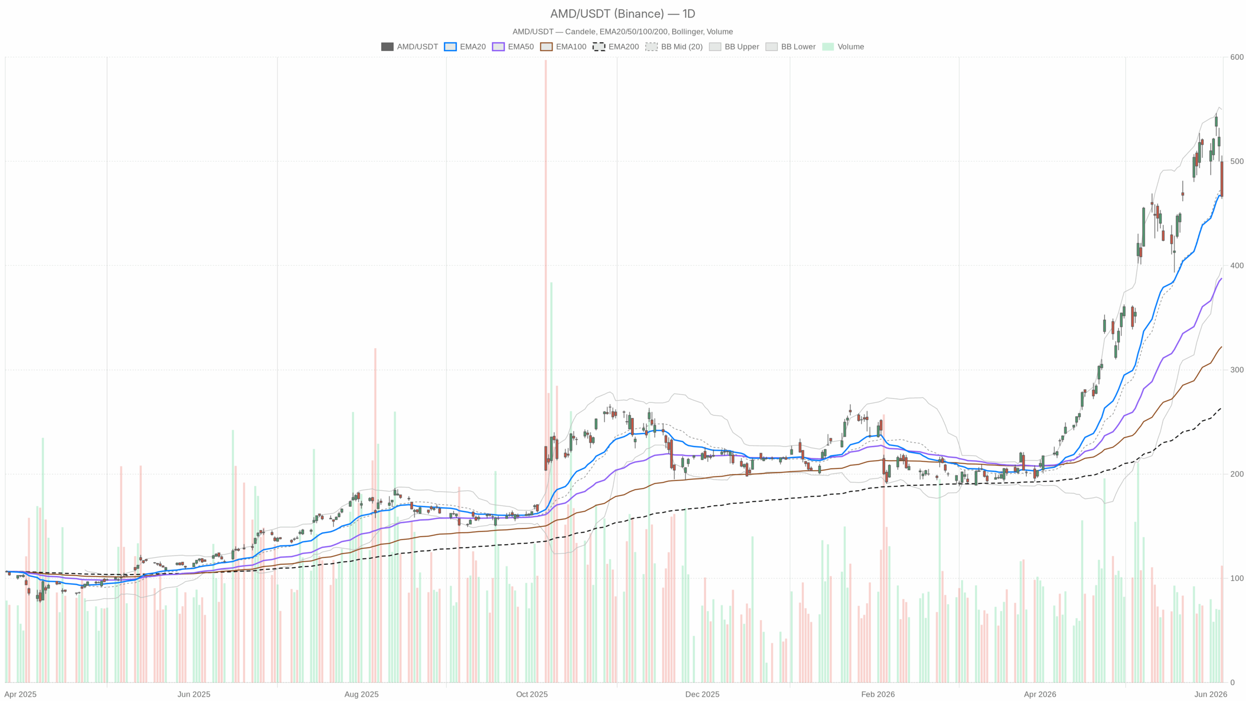 Grafico giornaliero AMD con EMA20, EMA50 e volumi