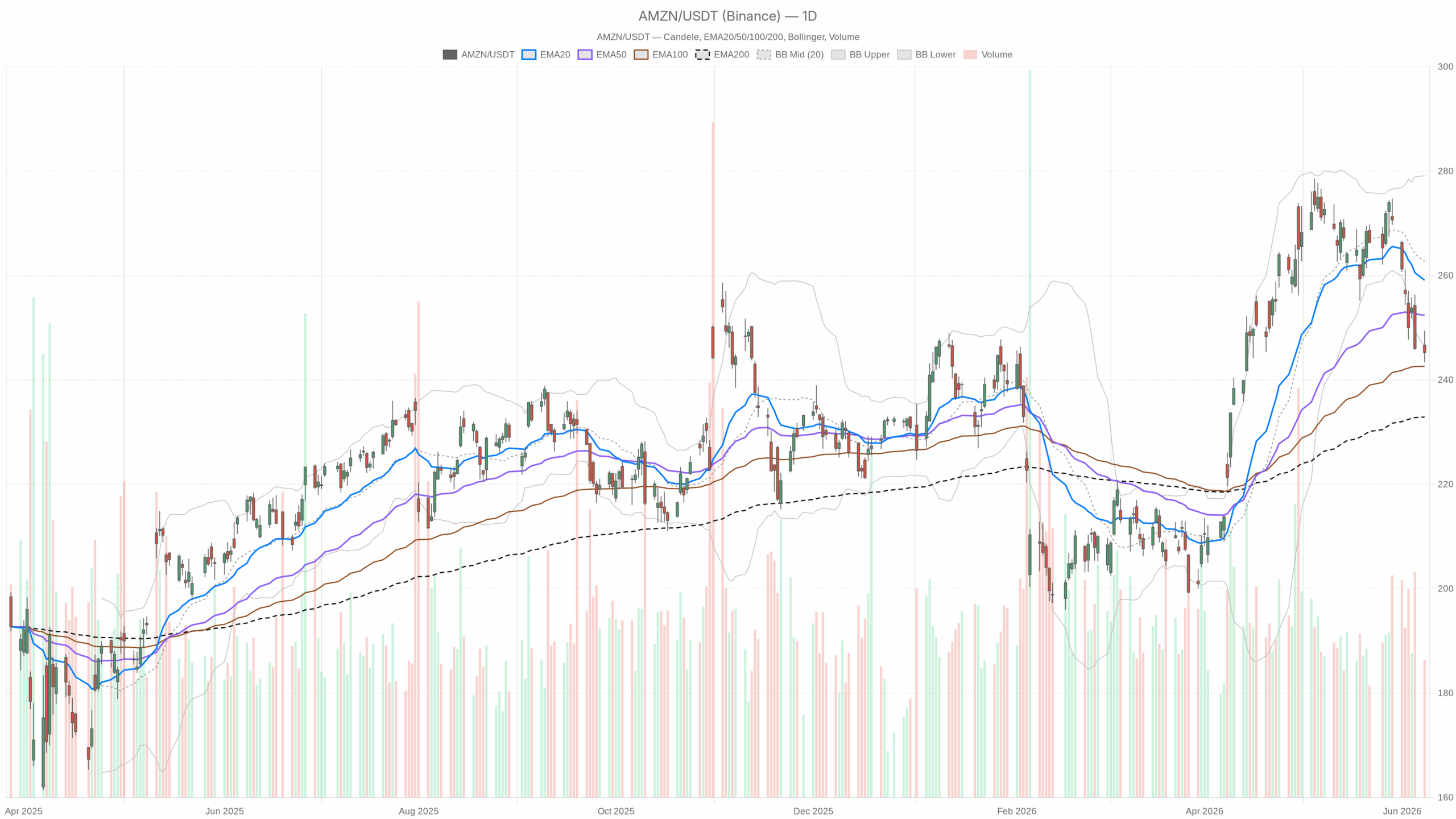 AMZN daily chart with EMA20, EMA50 and volume